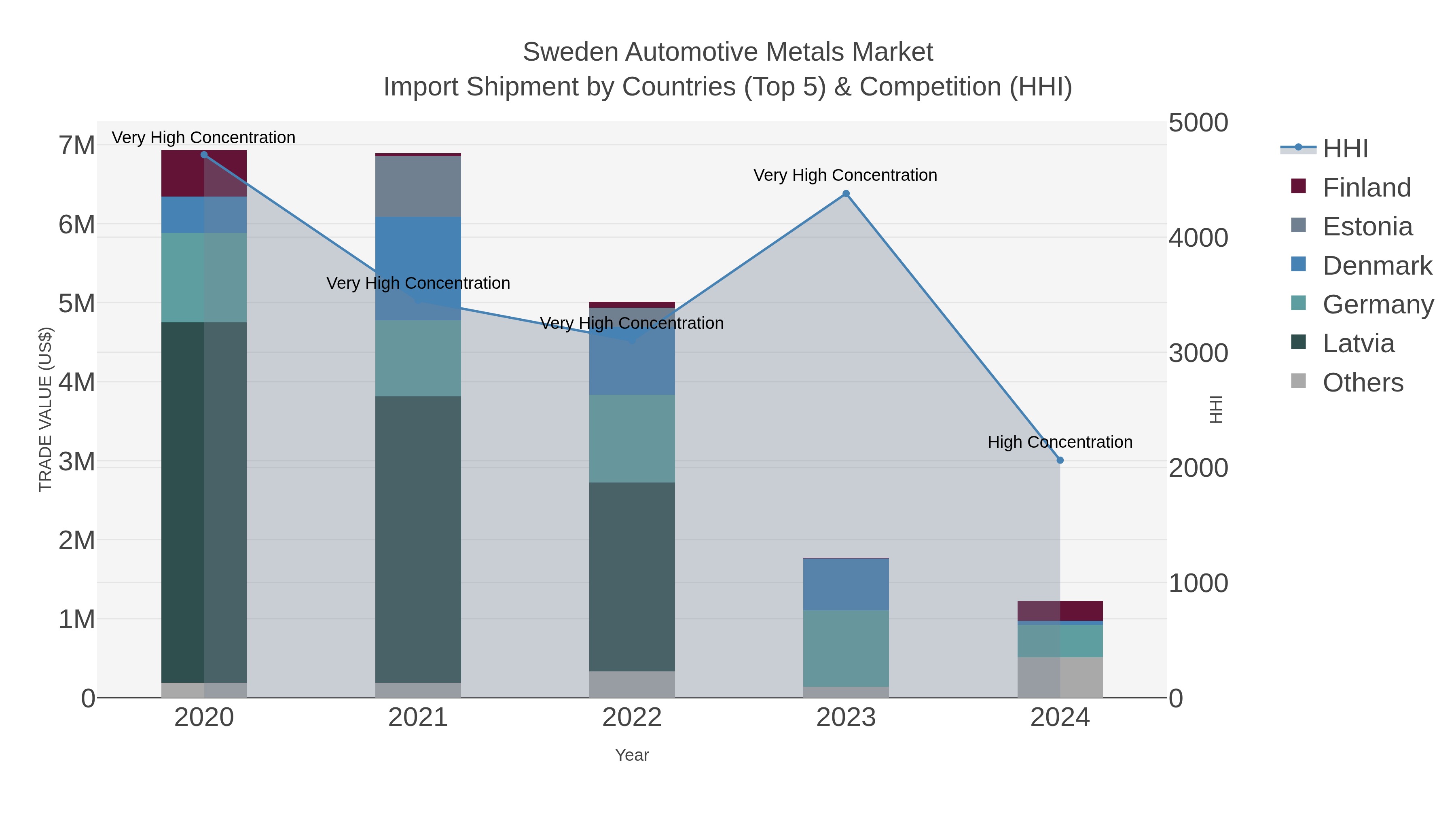 Sweden Automotive Metals Market Import Shipment by Countries (Top 5) & Competition (HHI)