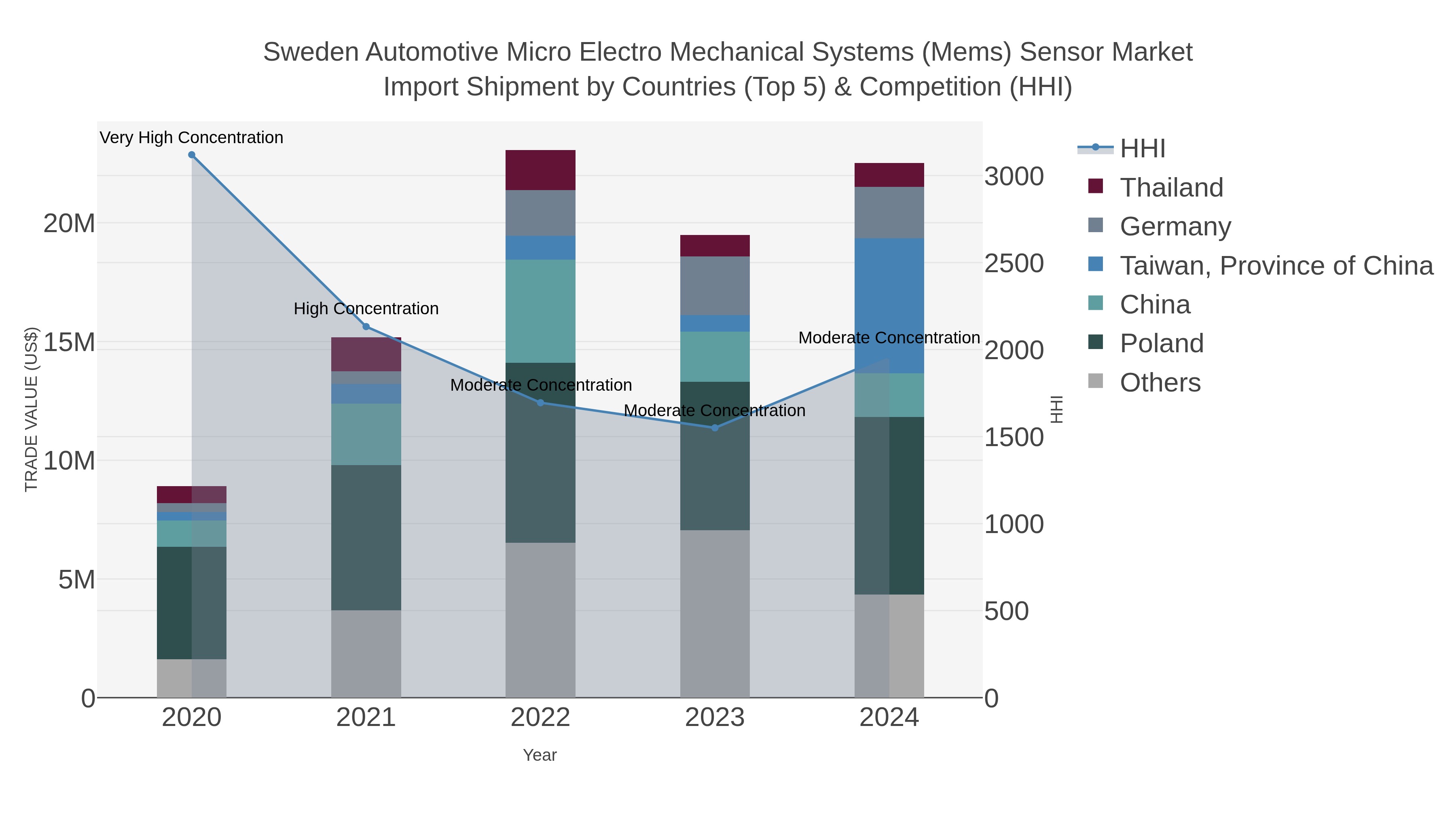 Sweden Automotive Micro Electro Mechanical Systems (mems) Sensor Market Import Shipment by Countries (Top 5) & Competition (HHI)