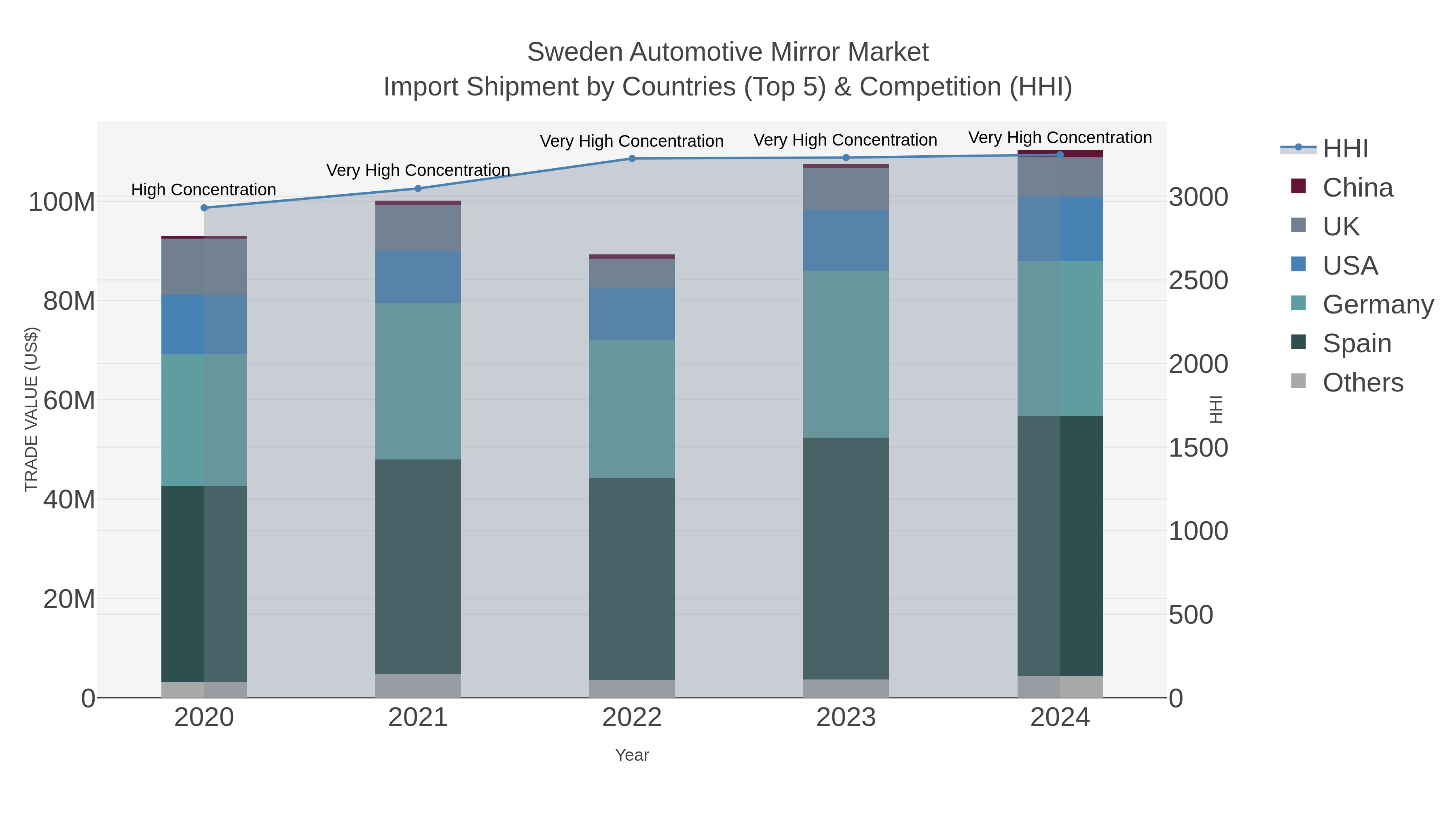 Sweden Automotive Mirror Market Import Shipment by Countries (Top 5) & Competition (HHI)