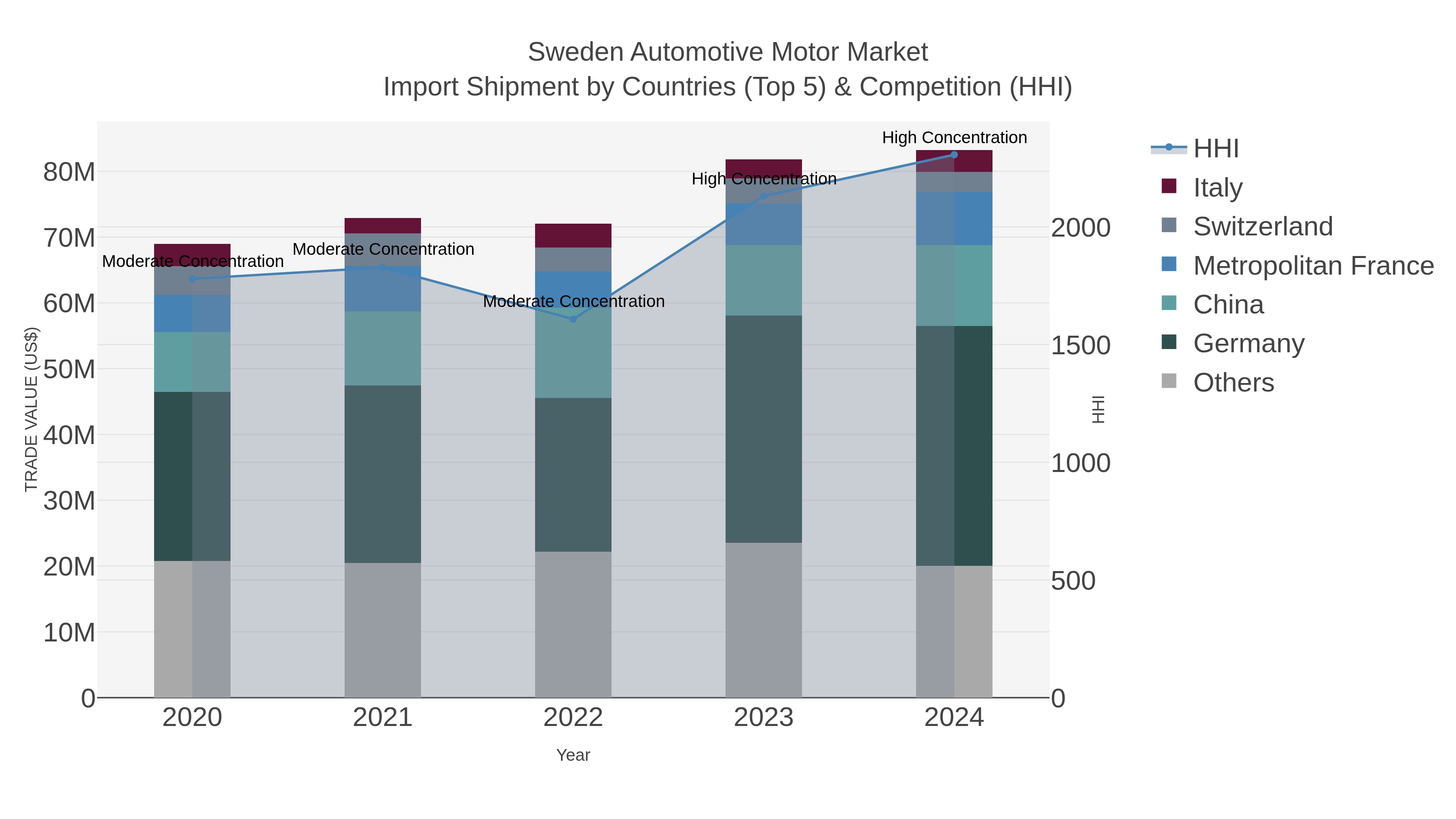 Sweden Automotive Motor Market Import Shipment by Countries (Top 5) & Competition (HHI)