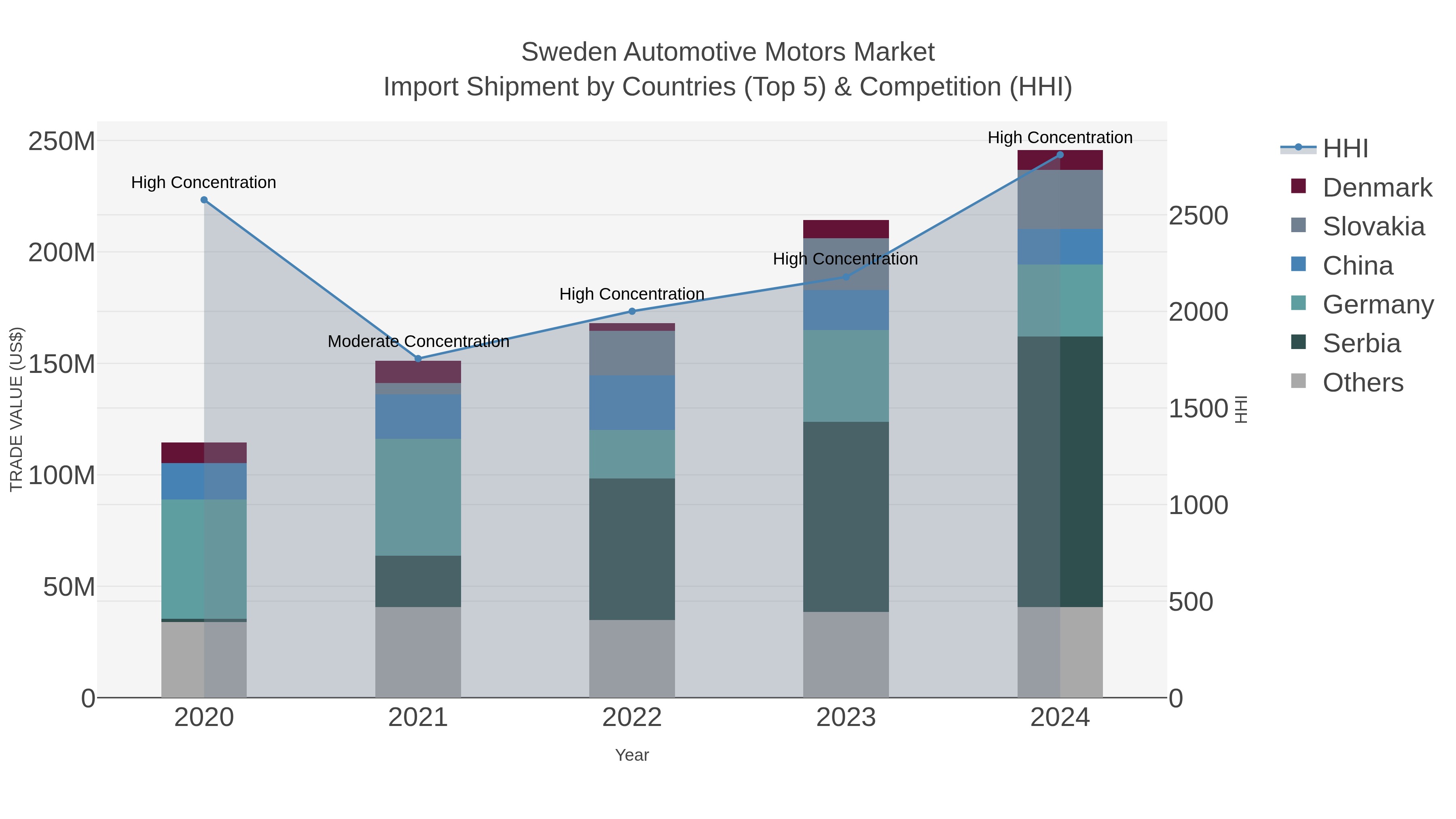 Sweden Automotive Motors Market Import Shipment by Countries (Top 5) & Competition (HHI)