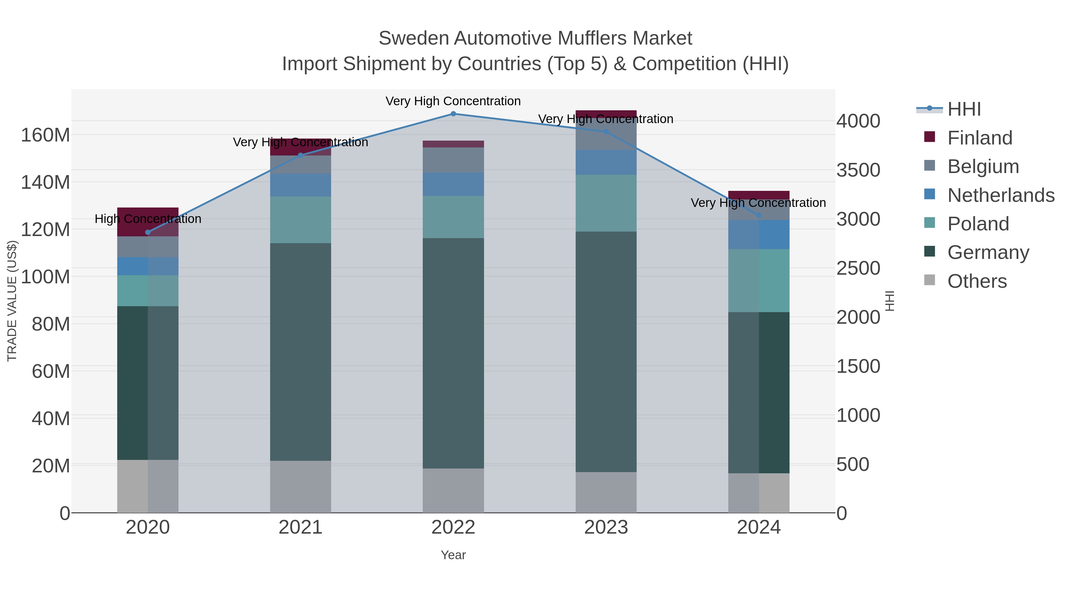 Sweden Automotive Mufflers Market Import Shipment by Countries (Top 5) & Competition (HHI)