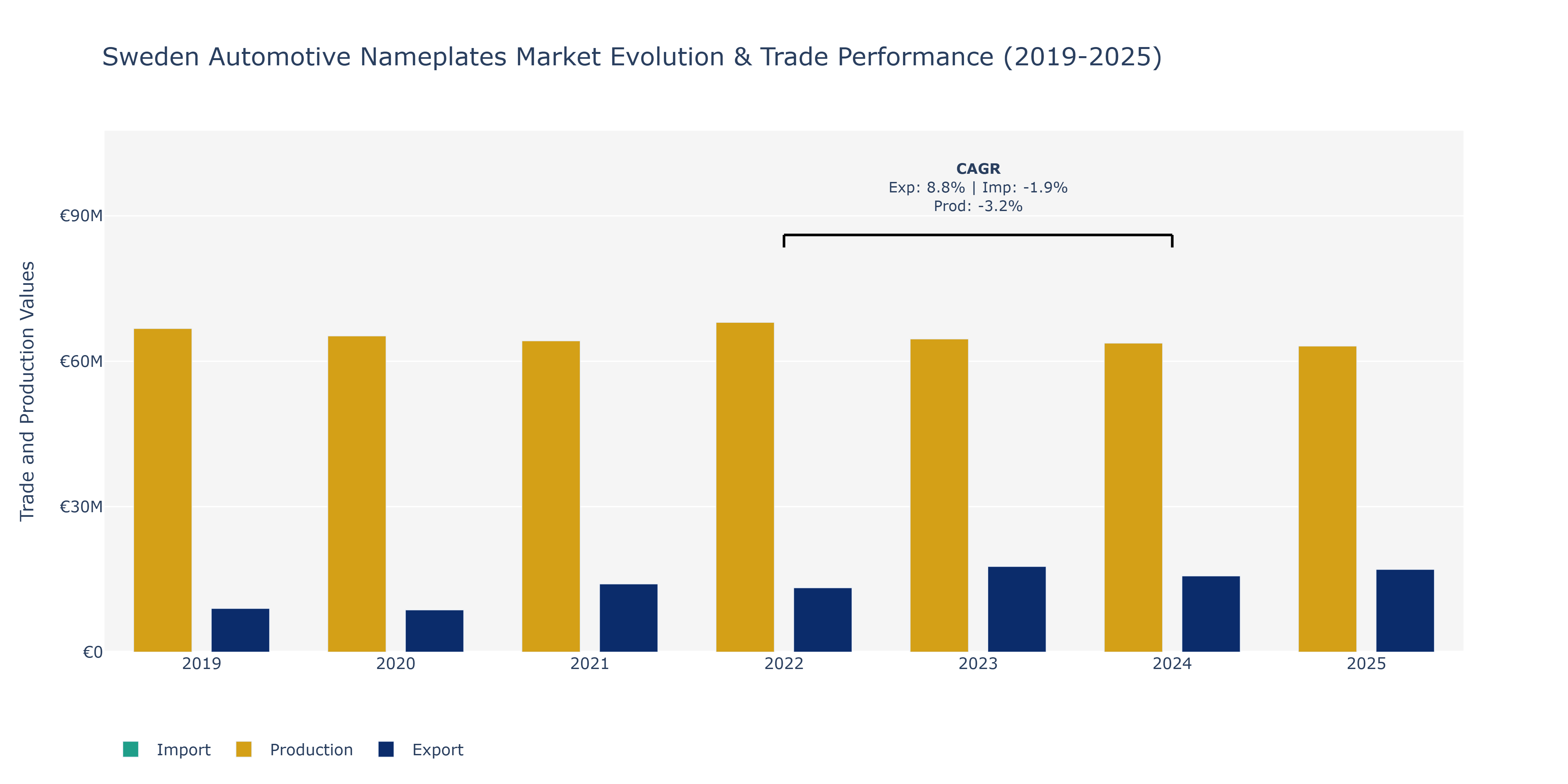 Sweden Automotive Nameplates Market: Production & Trade Performance (2019-2025) Size