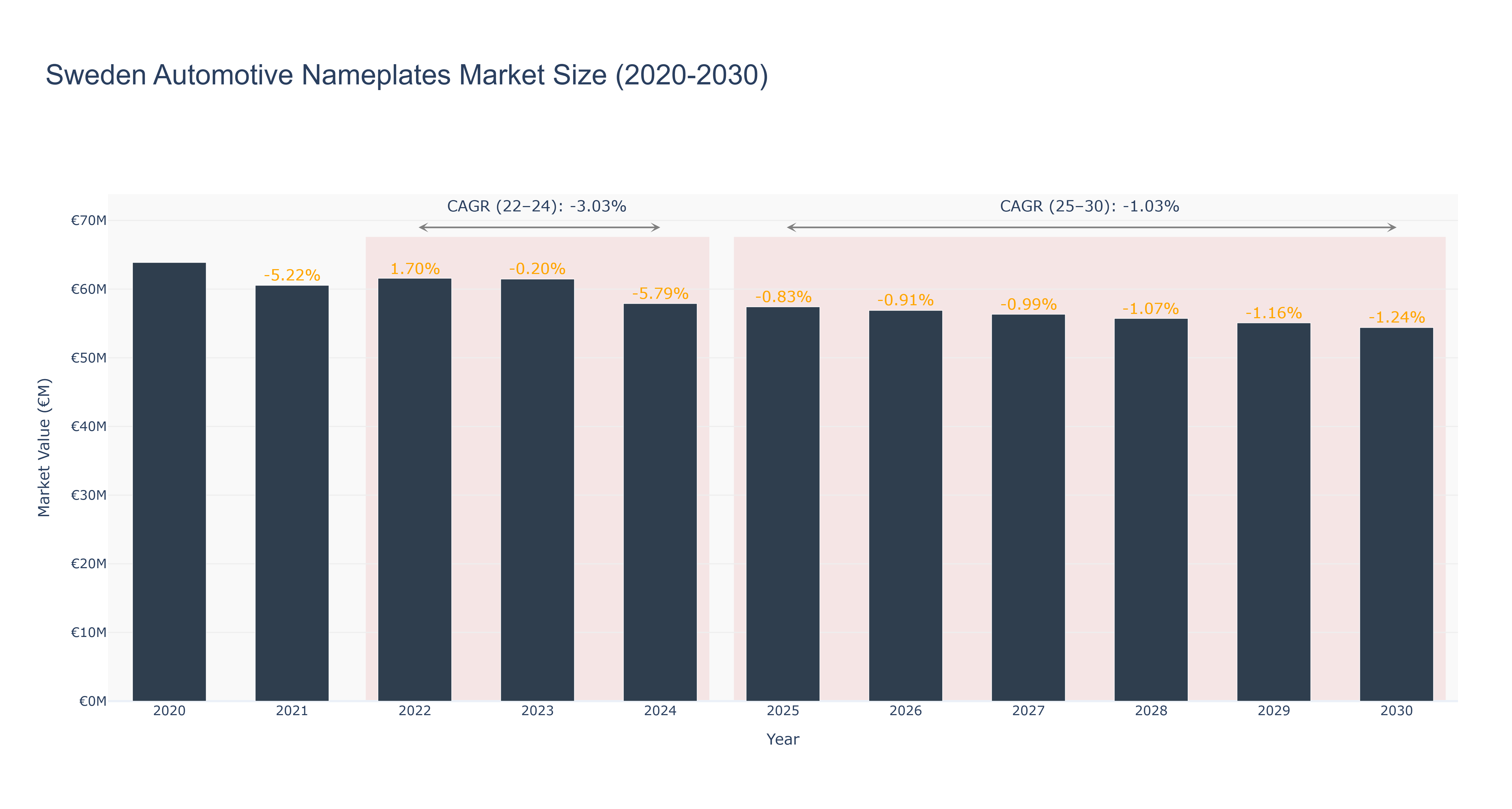 Sweden Automotive Nameplates Market Size (2020-2030) Size