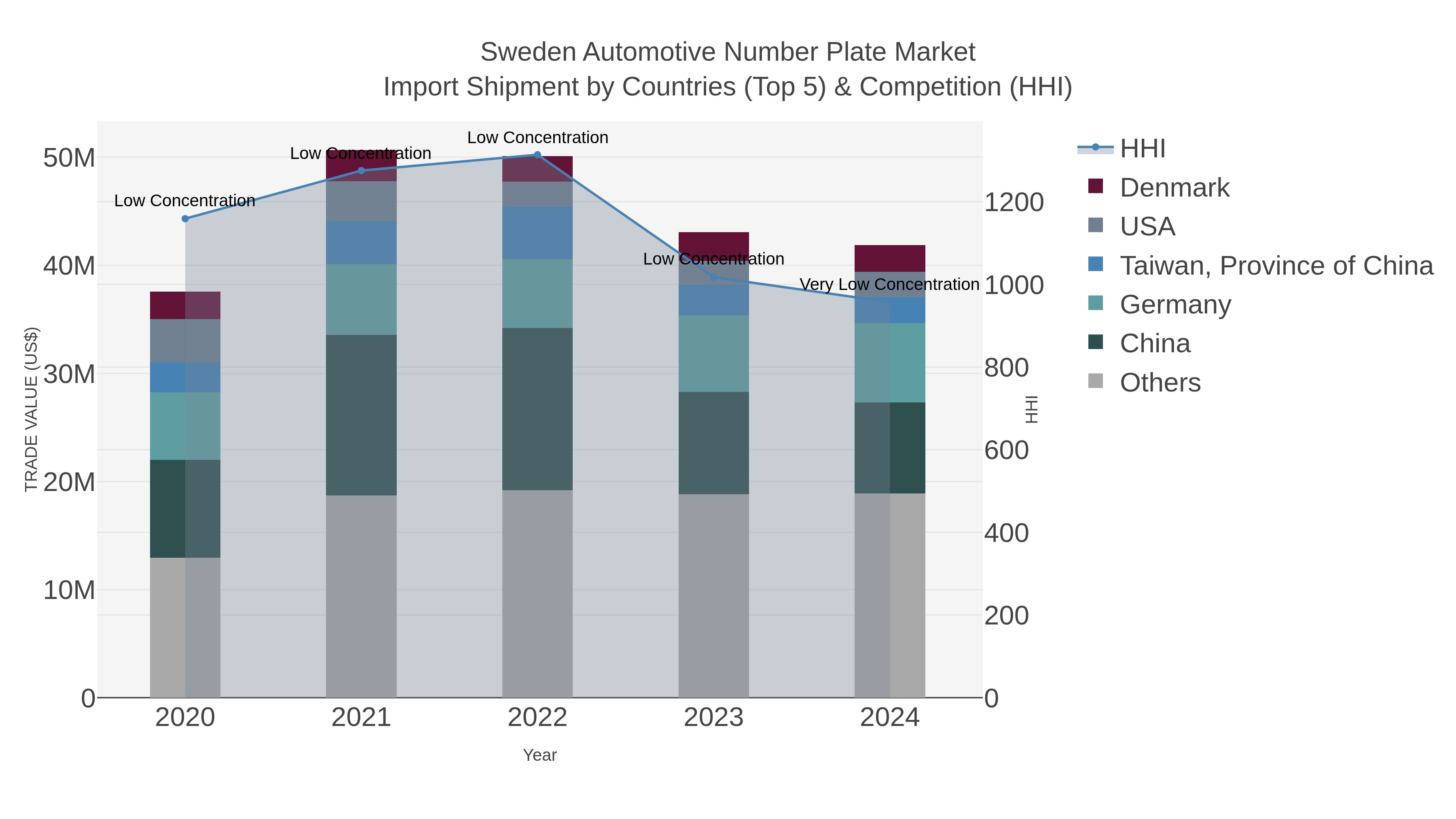 Sweden Automotive Number Plate Market Import Shipment by Countries (Top 5) & Competition (HHI)