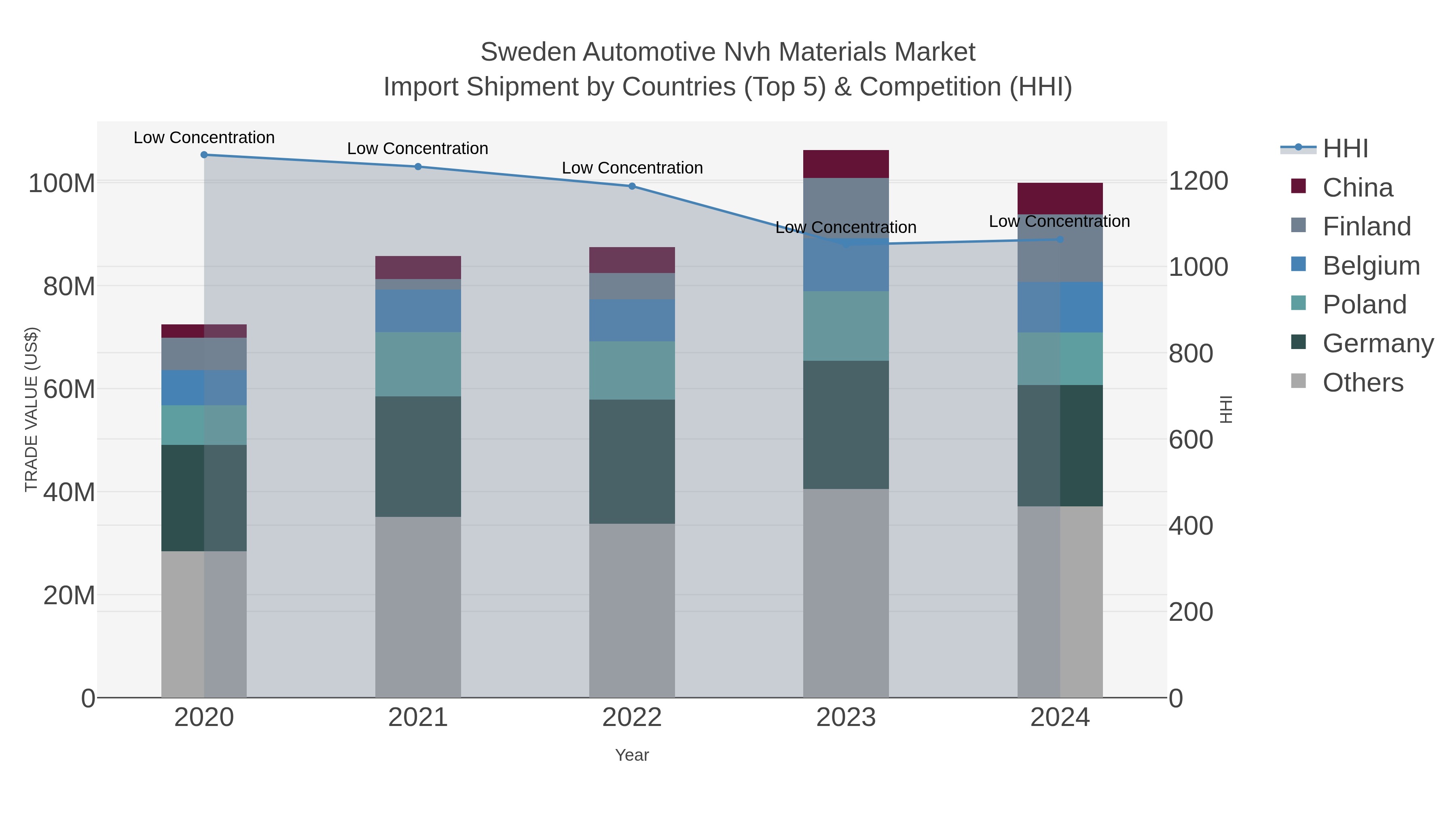 Sweden Automotive Nvh Materials Market Import Shipment by Countries (Top 5) & Competition (HHI)
