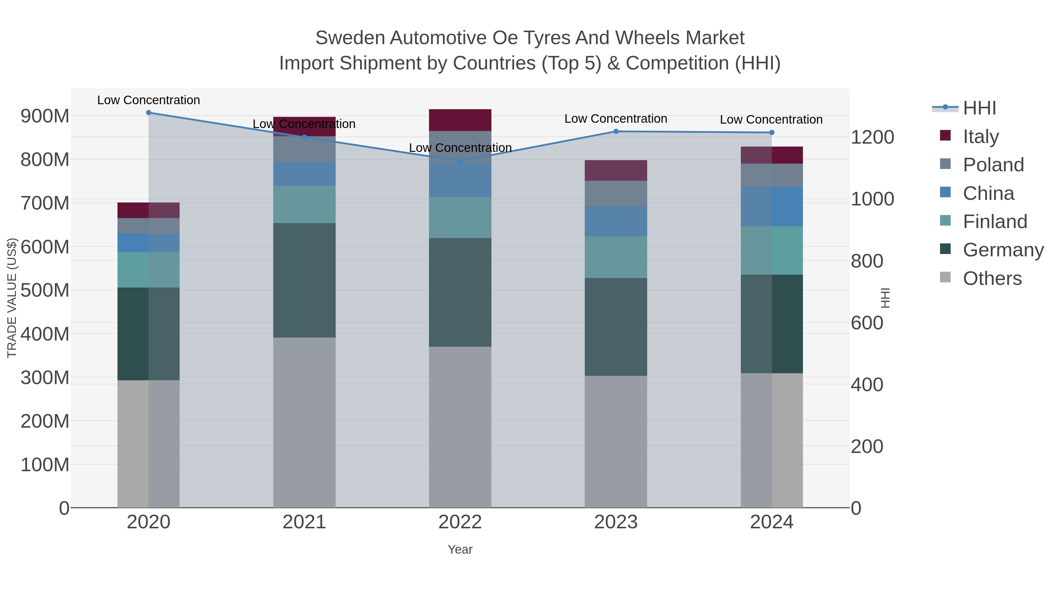 Sweden Automotive Oe Tyres And Wheels Market Import Shipment by Countries (Top 5) & Competition (HHI)