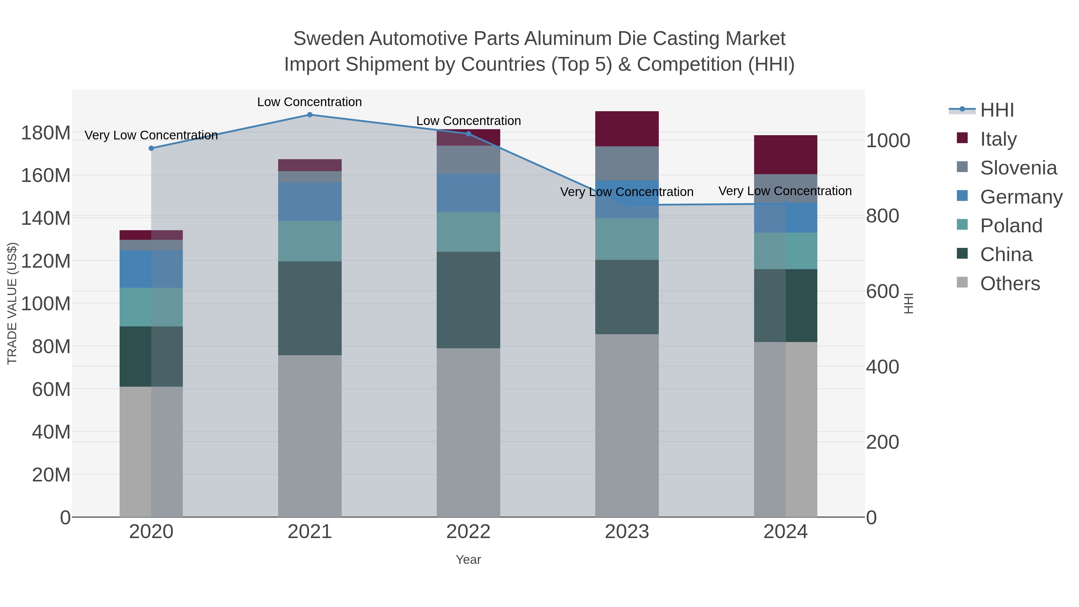Sweden Automotive Parts Aluminum Die Casting Market Import Shipment by Countries (Top 5) & Competition (HHI)