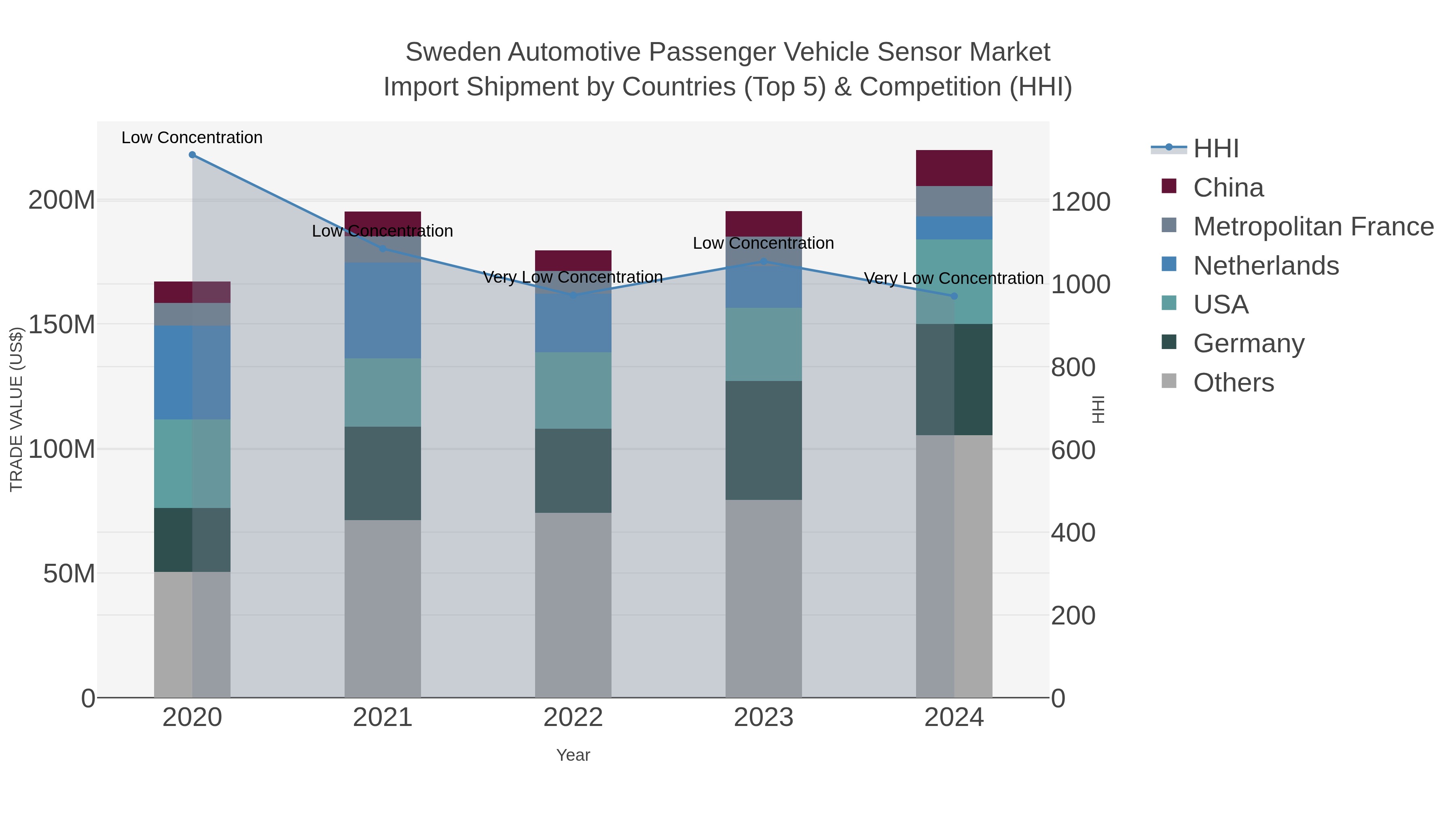 Sweden Automotive Passenger Vehicle Sensor Market Import Shipment by Countries (Top 5) & Competition (HHI)