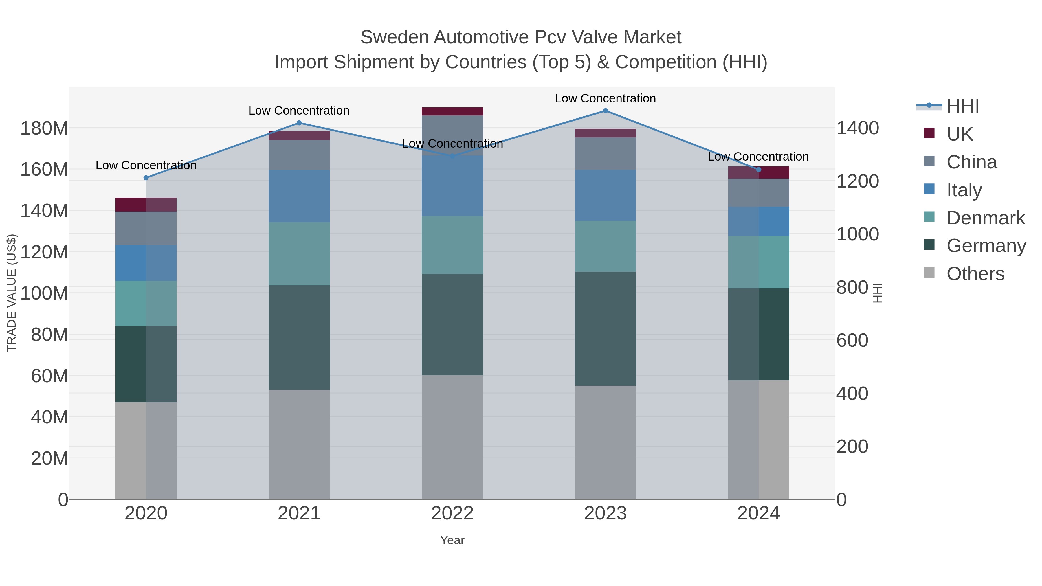 Sweden Automotive Pcv Valve Market Import Shipment by Countries (Top 5) & Competition (HHI)