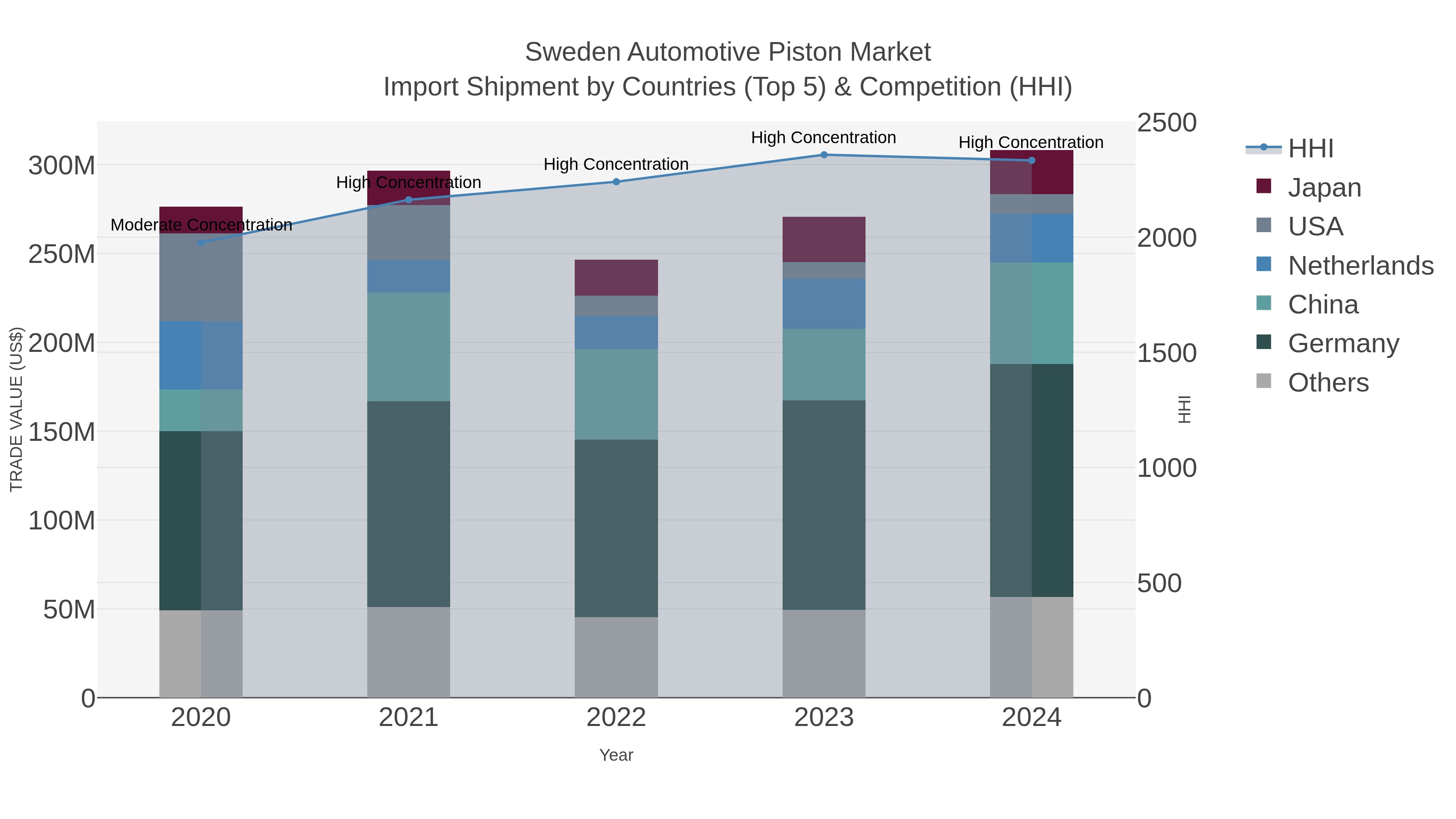 Sweden Automotive Piston Market Import Shipment by Countries (Top 5) & Competition (HHI)