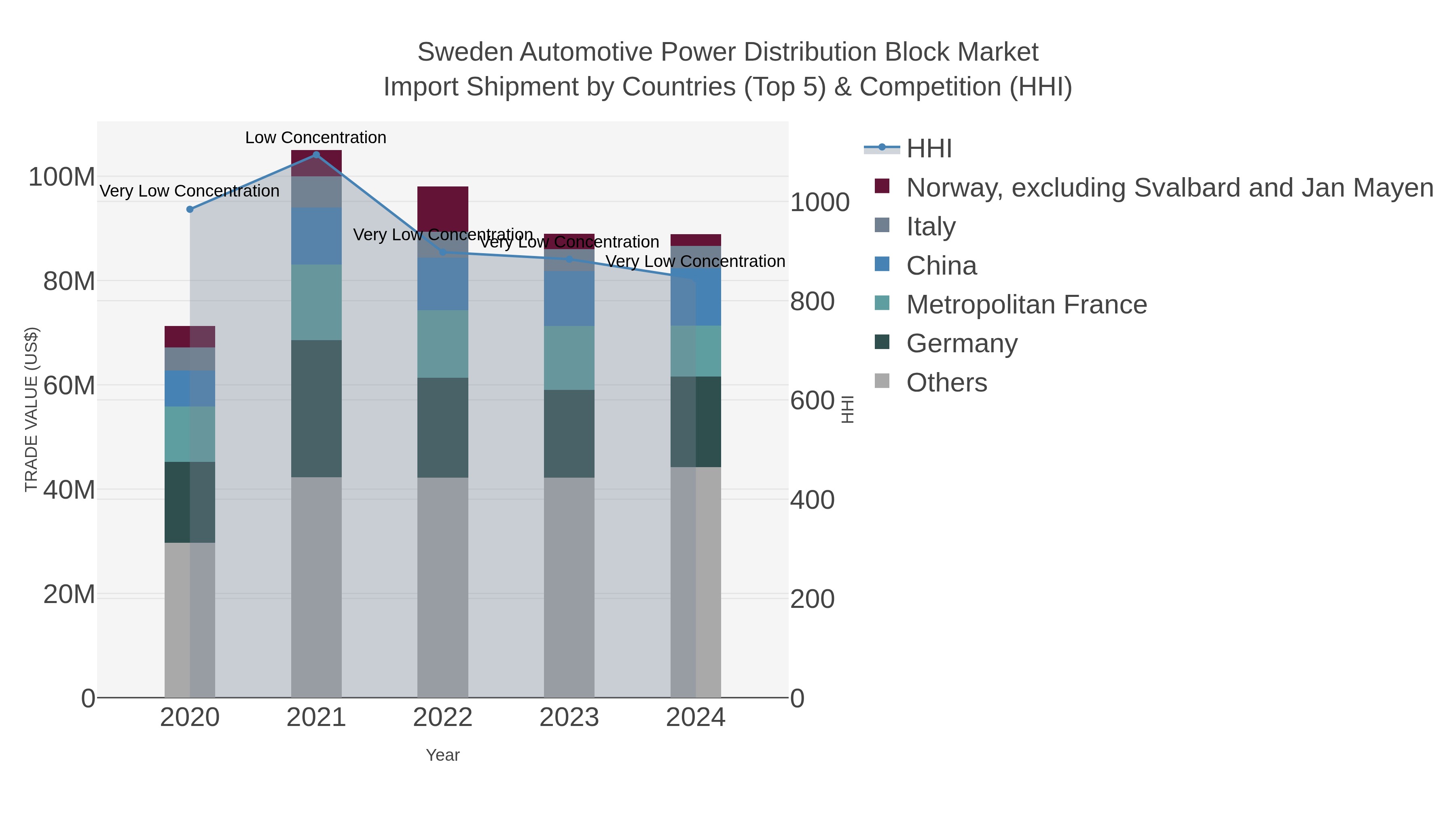 Sweden Automotive Power Distribution Block Market Import Shipment by Countries (Top 5) & Competition (HHI)