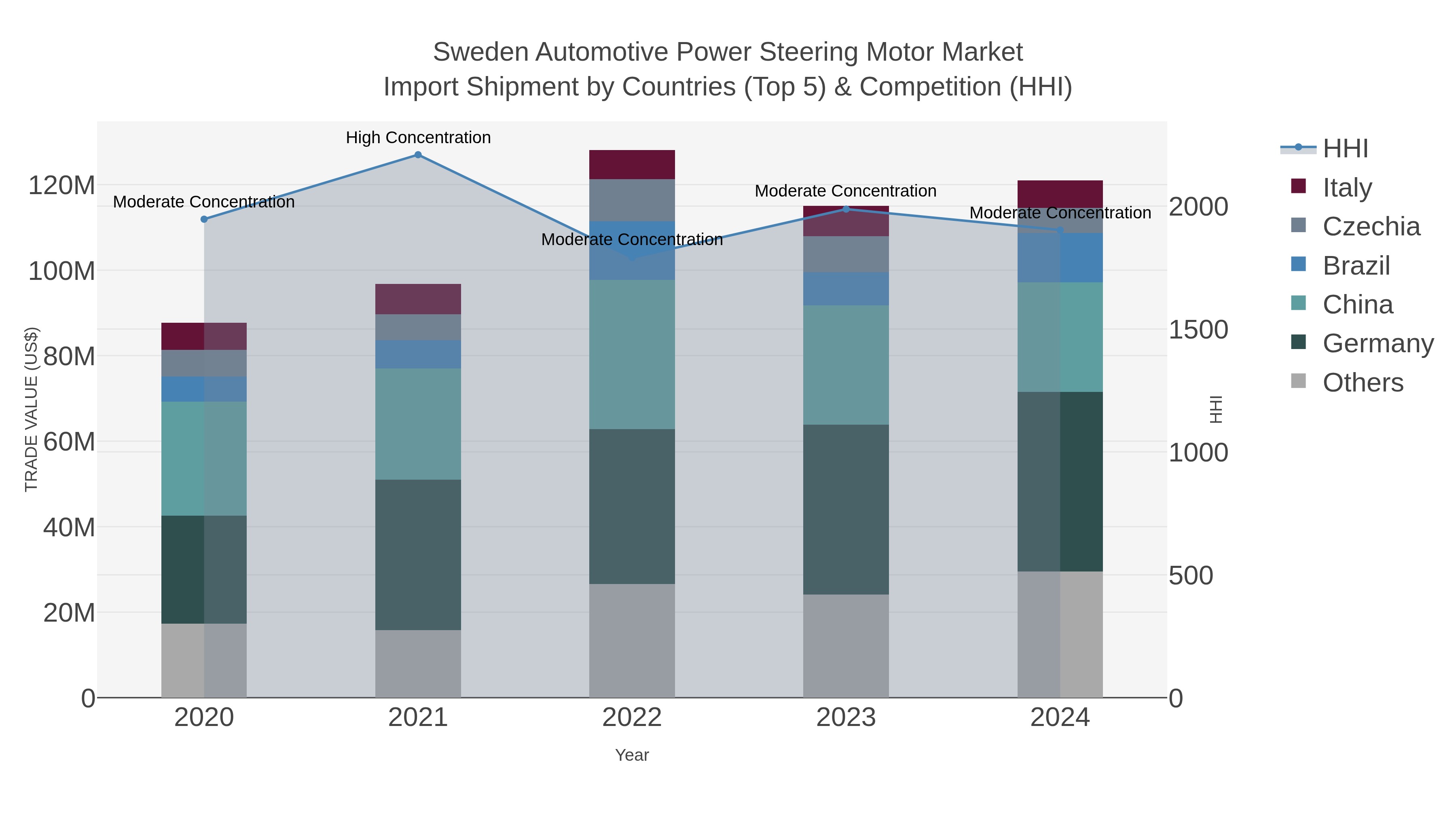 Sweden Automotive Power Steering Motor Market Import Shipment by Countries (Top 5) & Competition (HHI)