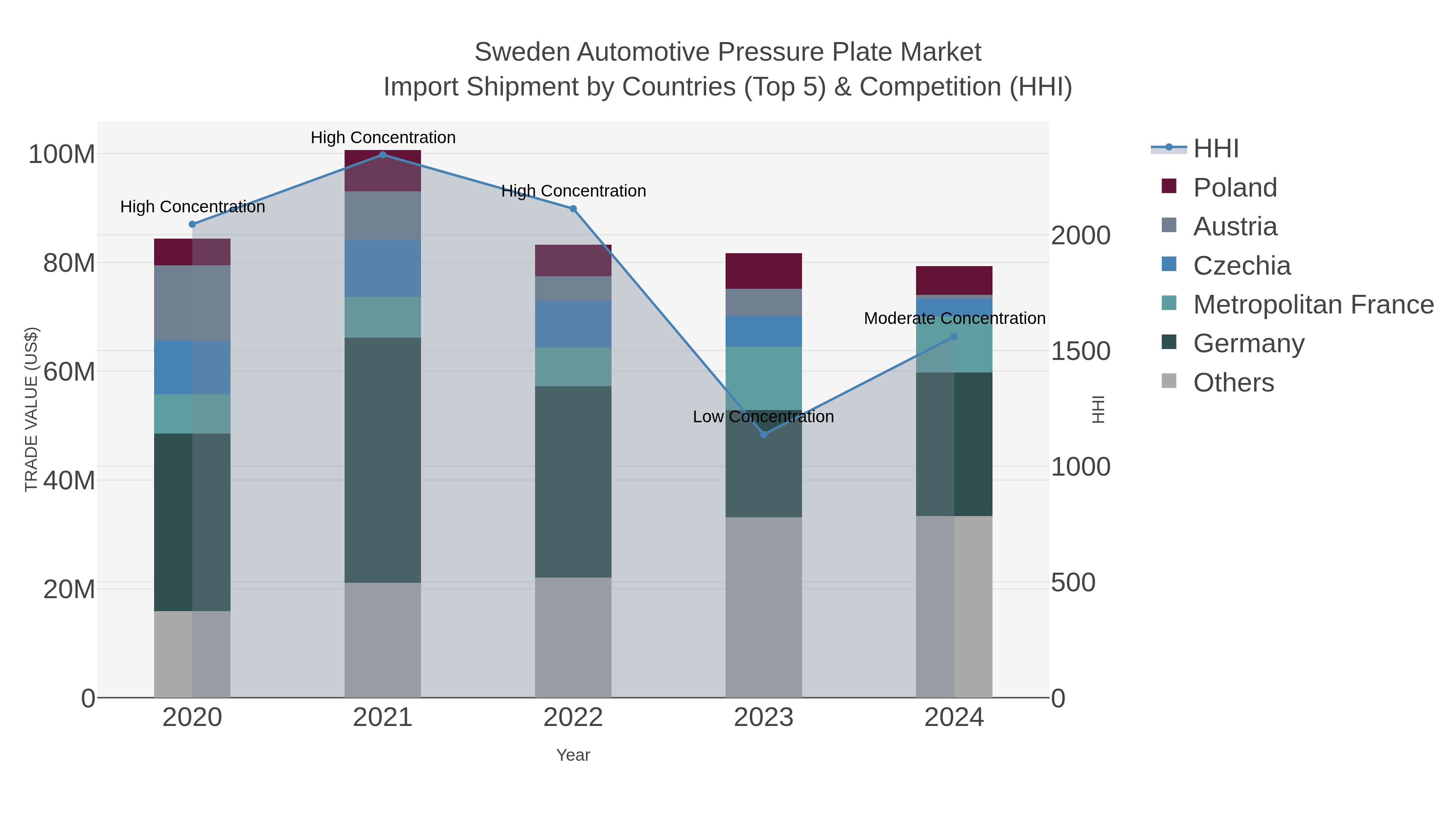 Sweden Automotive Pressure Plate Market Import Shipment by Countries (Top 5) & Competition (HHI)
