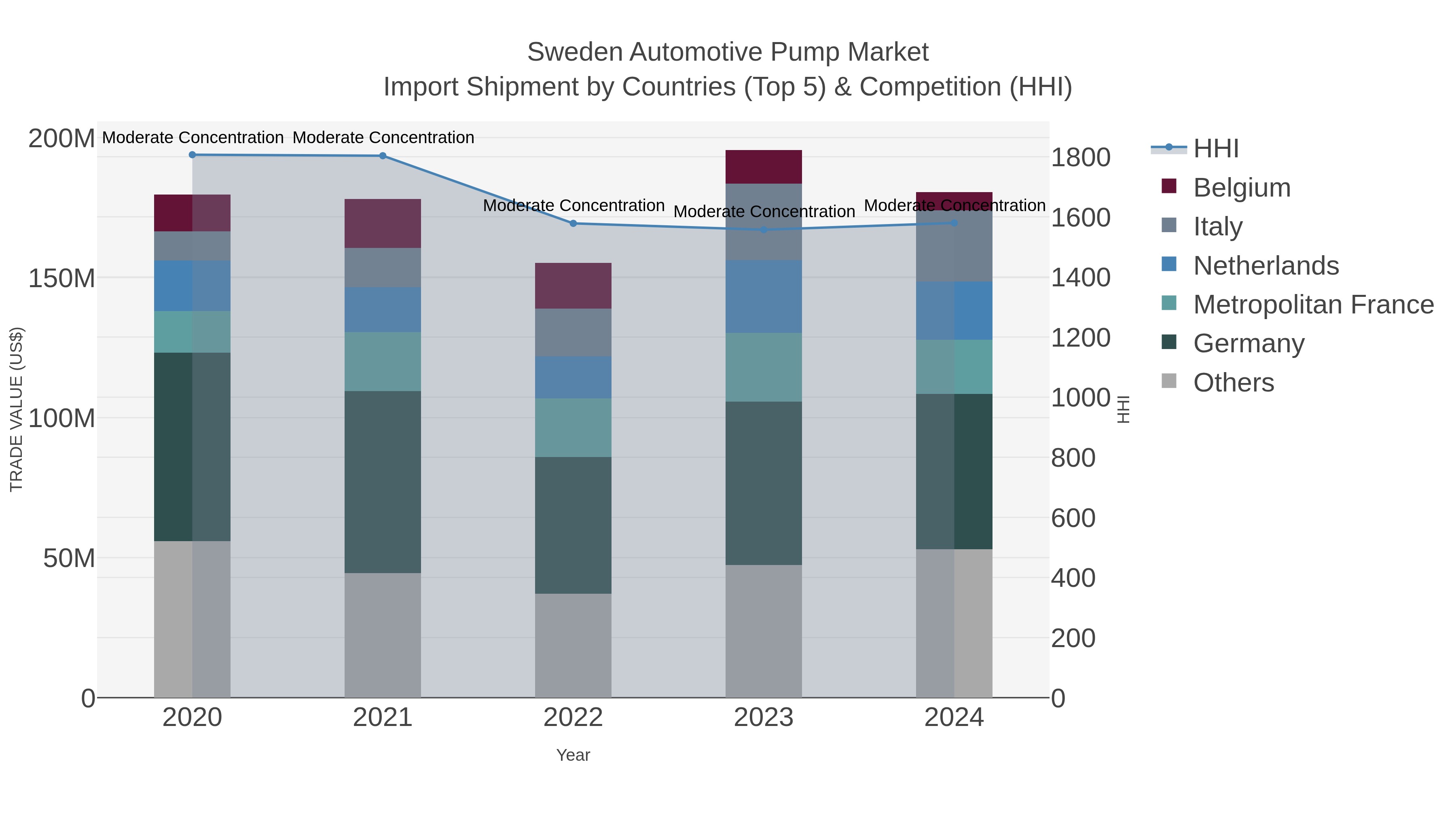 Sweden Automotive Pump Market Import Shipment by Countries (Top 5) & Competition (HHI)