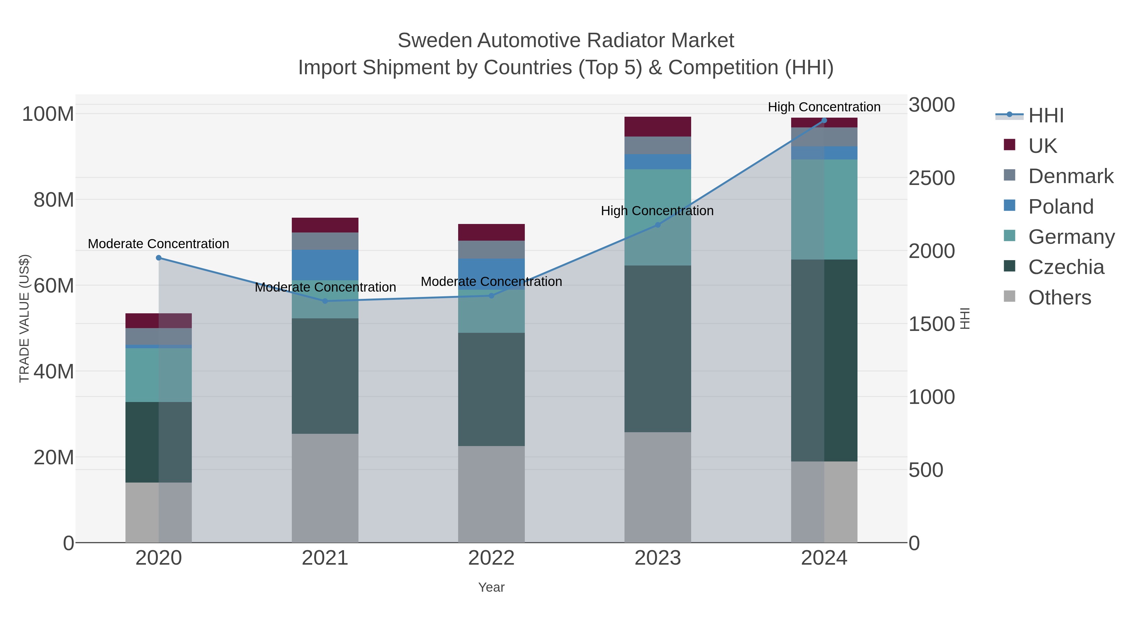Sweden Automotive Radiator Market Import Shipment by Countries (Top 5) & Competition (HHI)