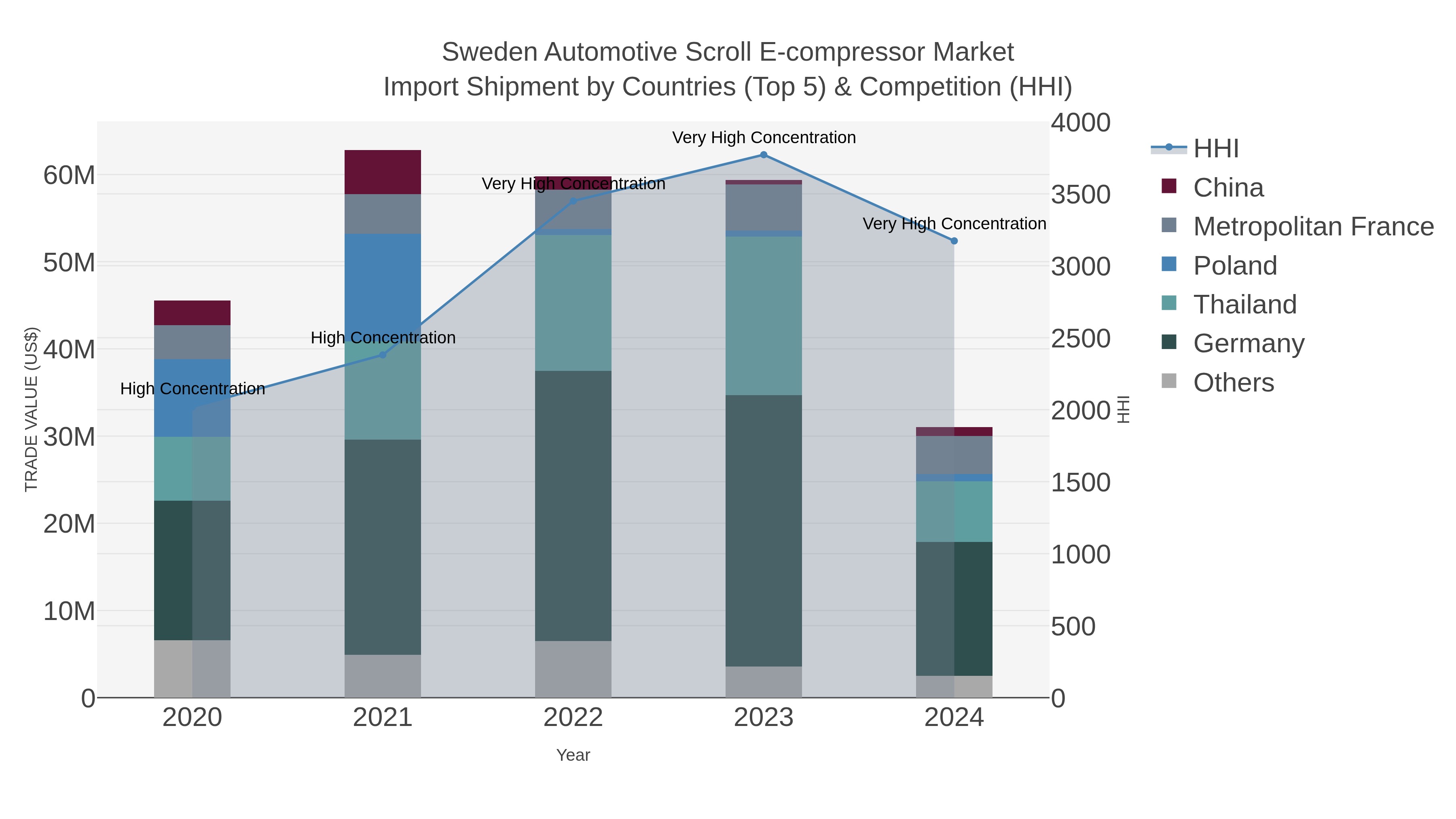 Sweden Automotive Scroll E-compressor Market Import Shipment by Countries (Top 5) & Competition (HHI)