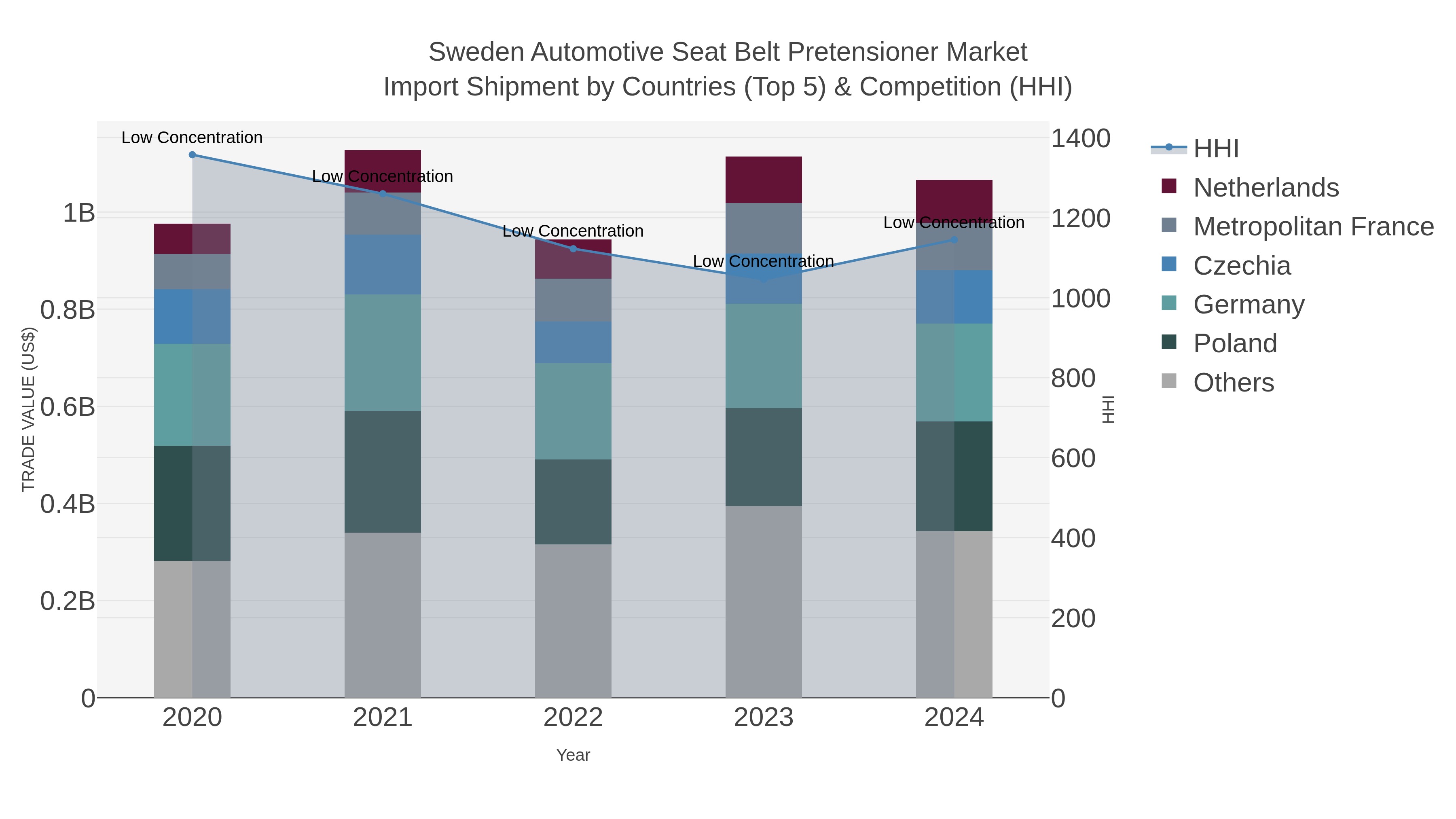Sweden Automotive Seat Belt Pretensioner Market Import Shipment by Countries (Top 5) & Competition (HHI)