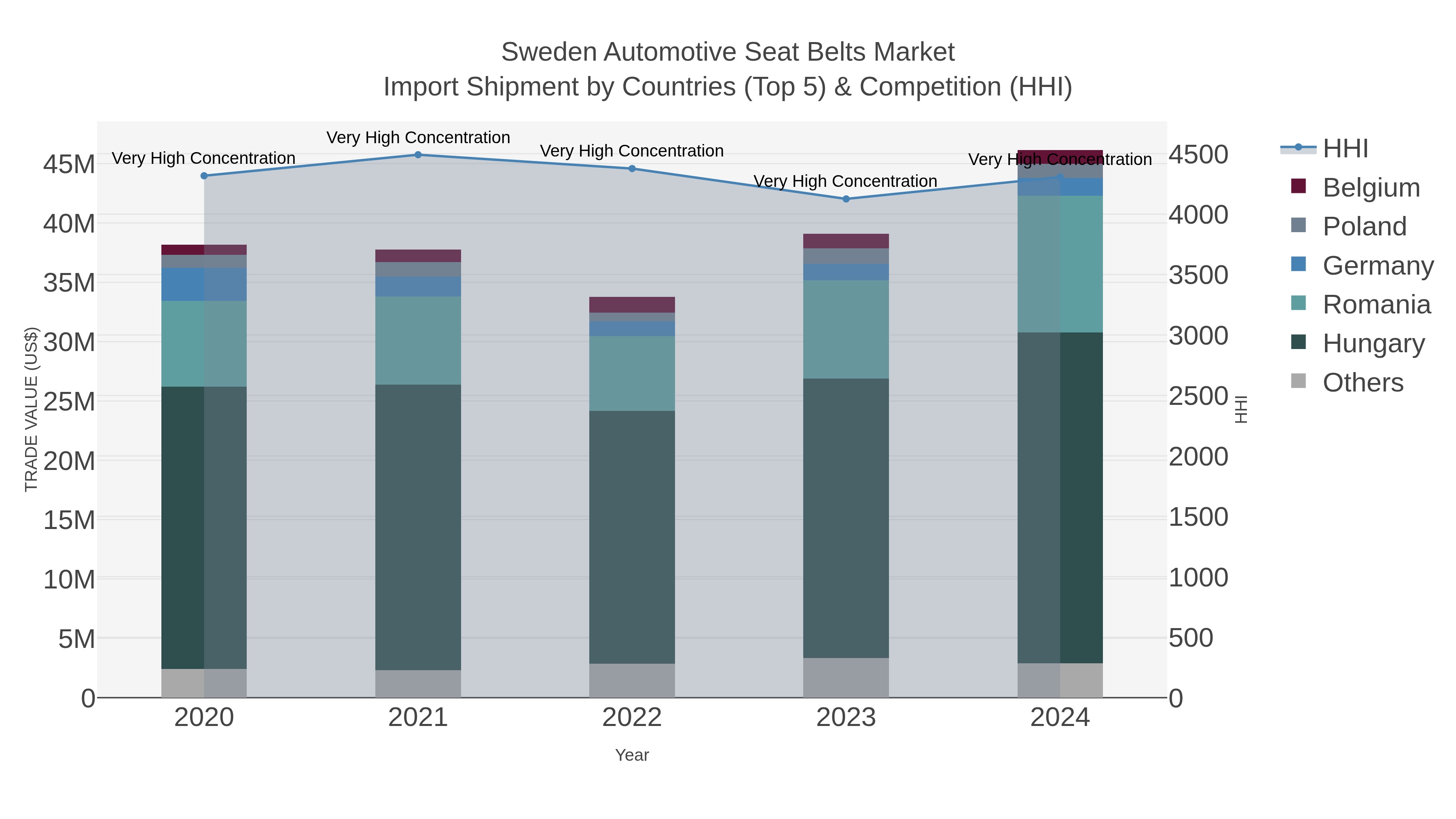 Sweden Automotive Seat Belts Market Import Shipment by Countries (Top 5) & Competition (HHI)