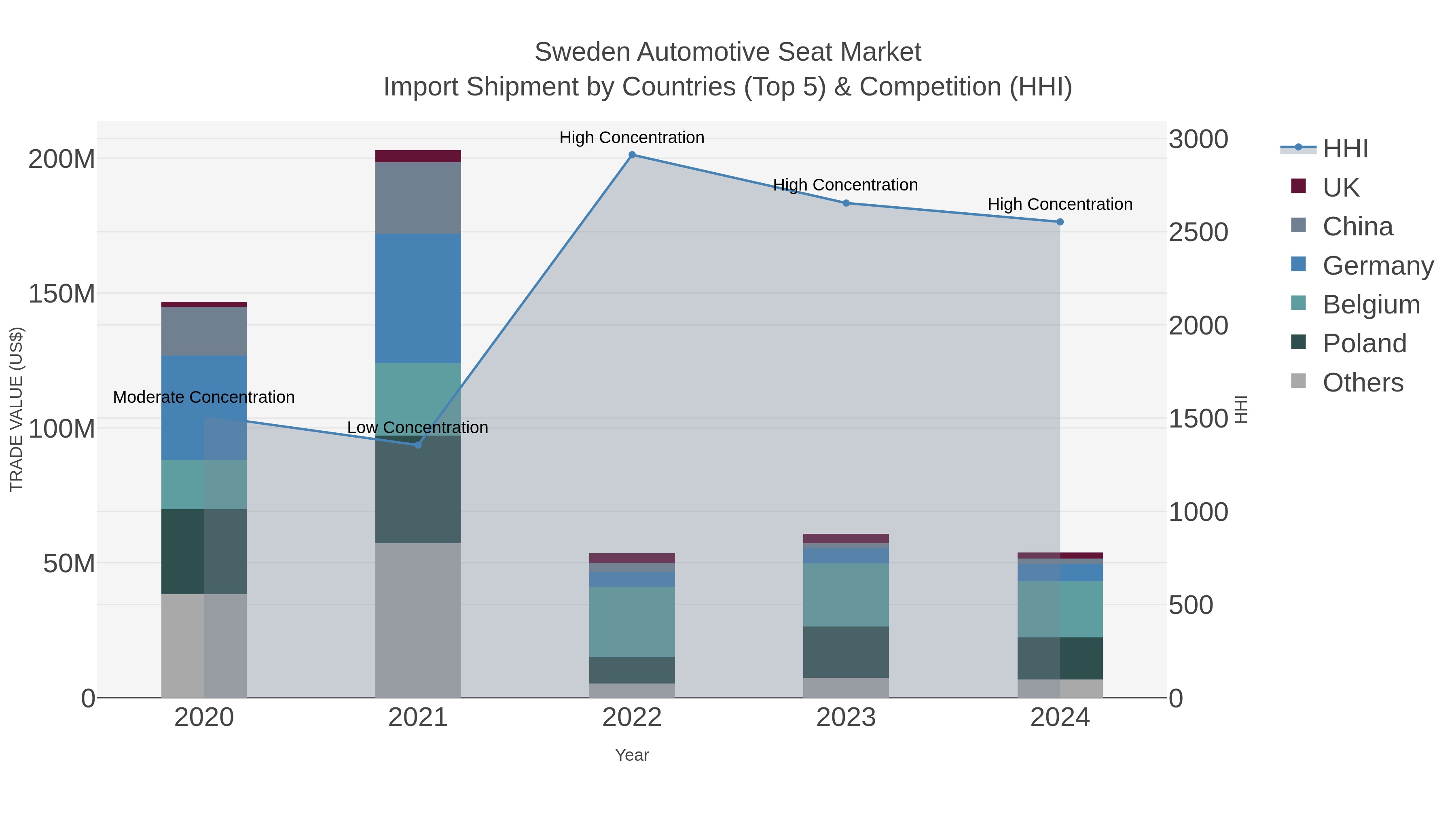 Sweden Automotive Seat Market Import Shipment by Countries (Top 5) & Competition (HHI)