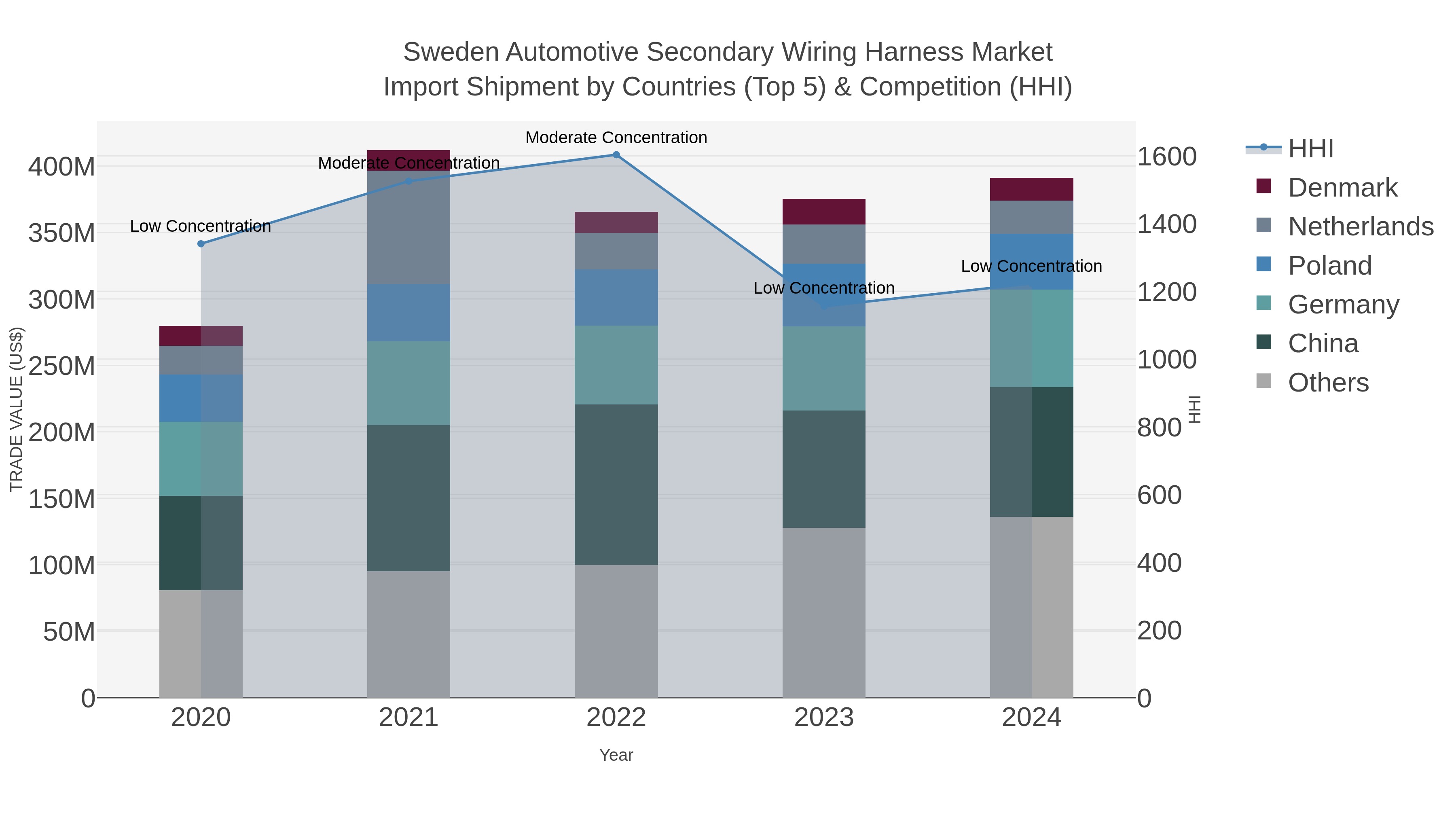 Sweden Automotive Secondary Wiring Harness Market Import Shipment by Countries (Top 5) & Competition (HHI)