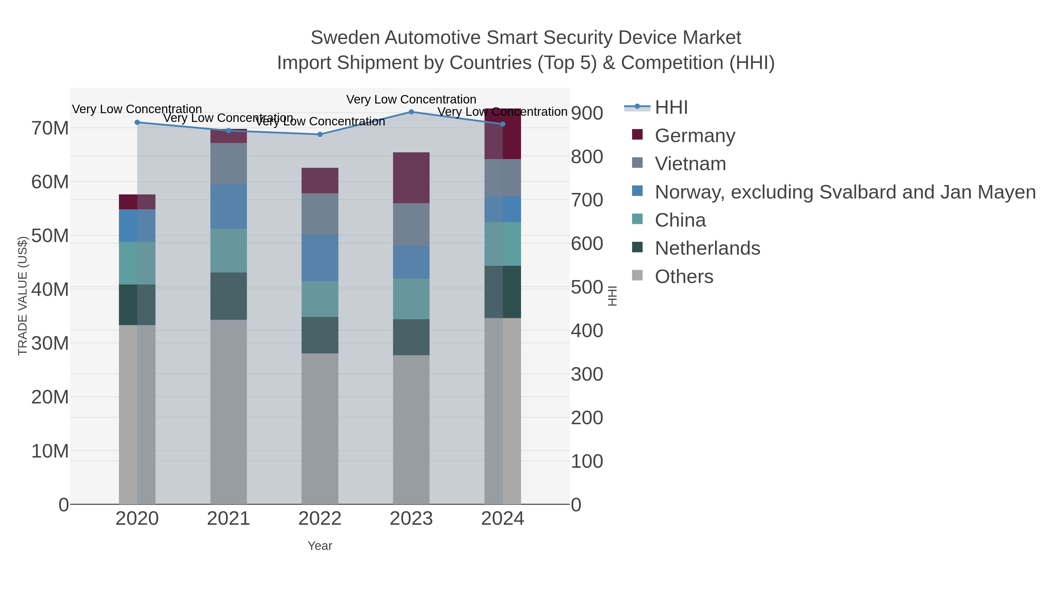 Sweden Automotive Smart Security Device Market Import Shipment by Countries (Top 5) & Competition (HHI)