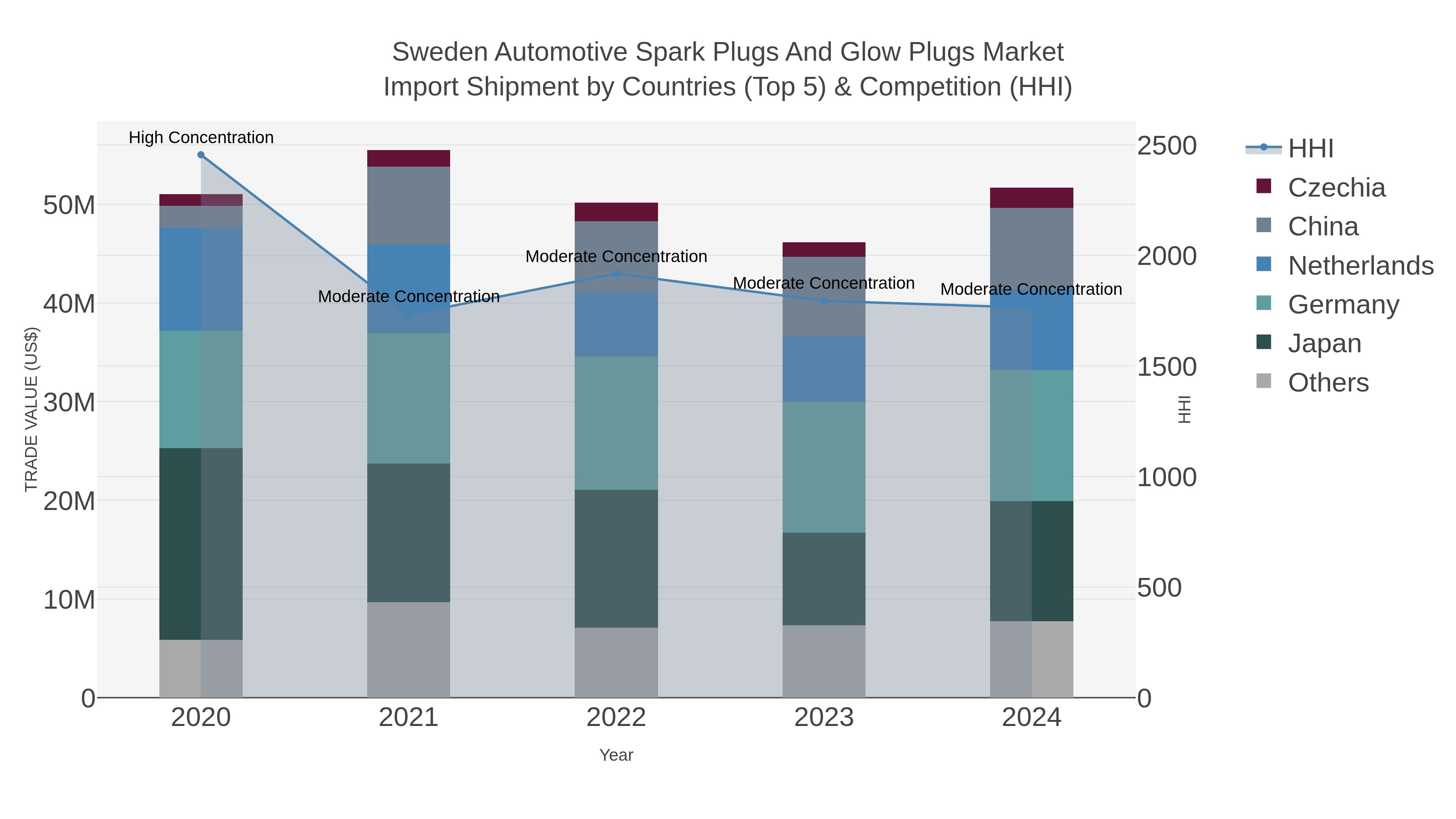 Sweden Automotive Spark Plugs And Glow Plugs Market Import Shipment by Countries (Top 5) & Competition (HHI)