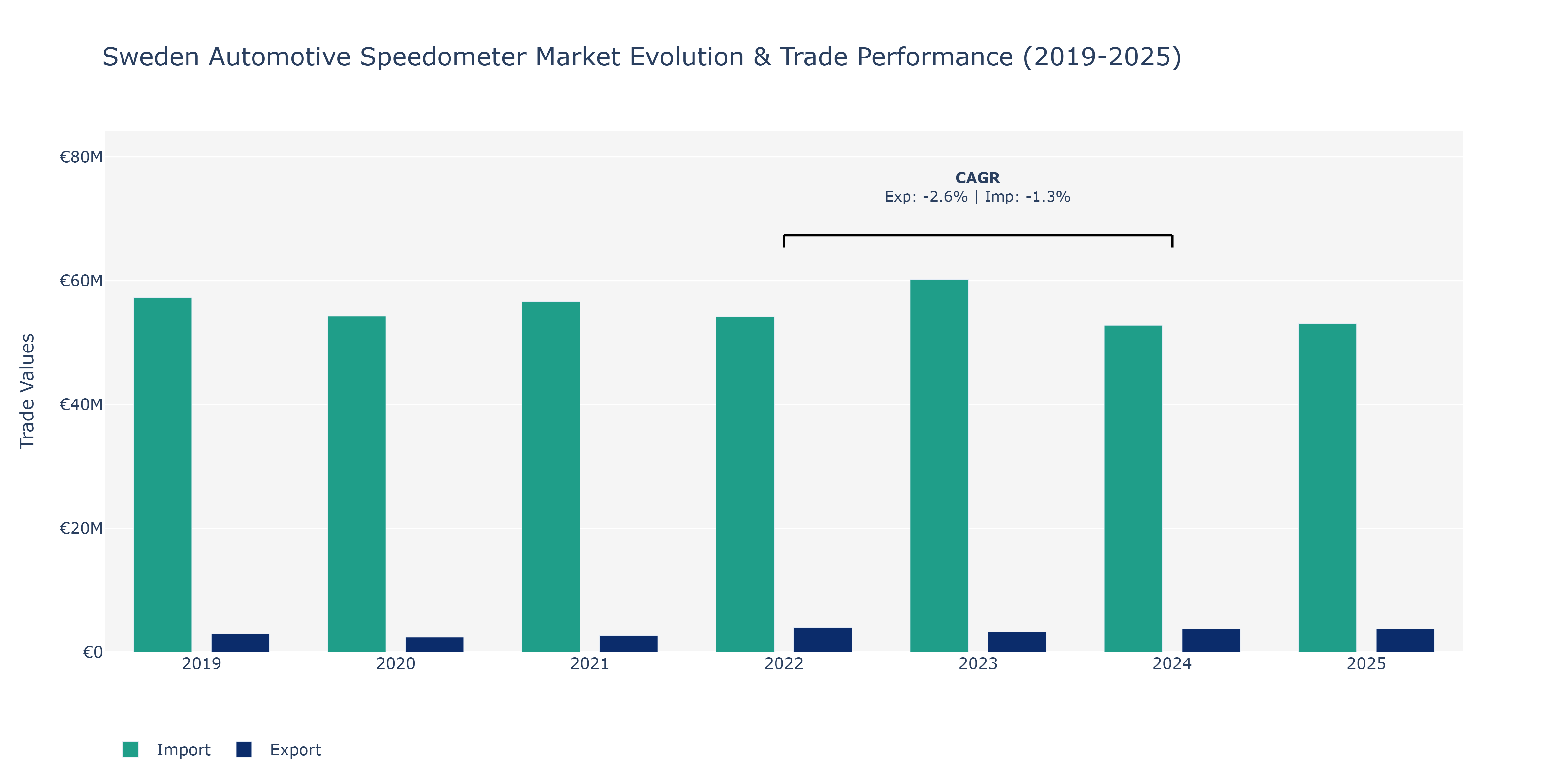 Sweden Automotive Speedometer Market: Production & Trade Performance (2019-2025)
