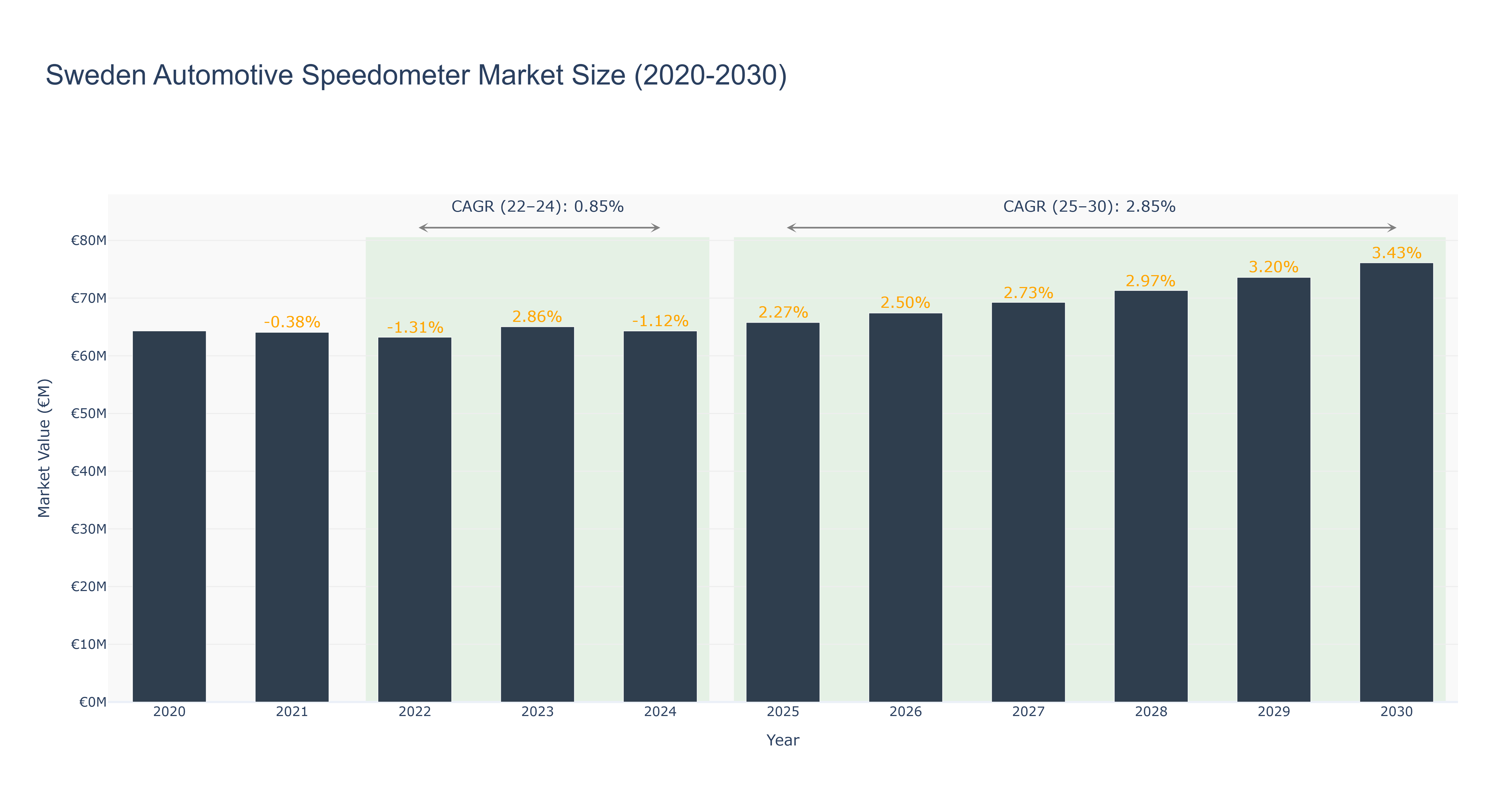 Sweden Automotive Speedometer Market Size (2020-2030)