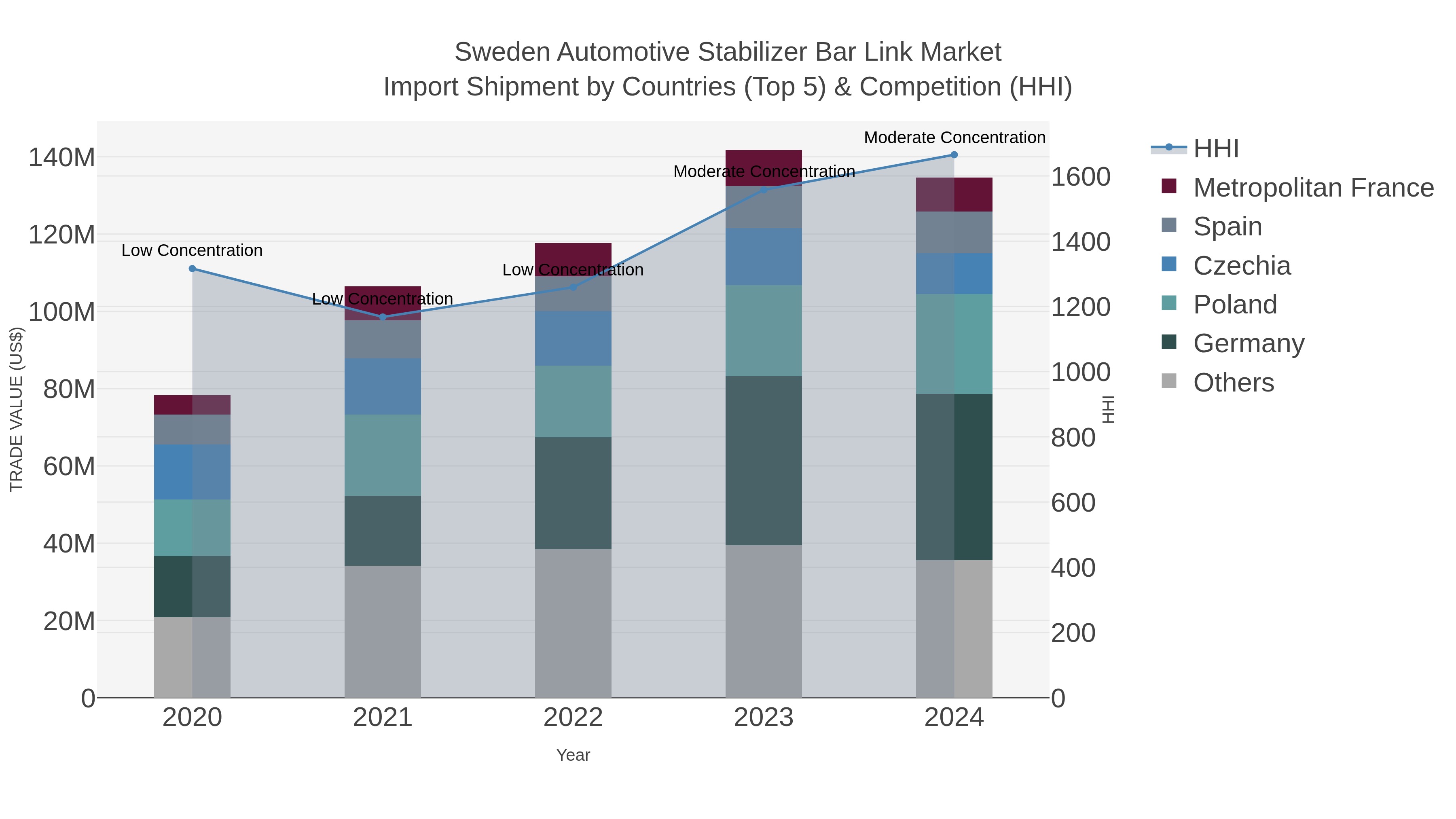 Sweden Automotive Stabilizer Bar Link Market Import Shipment by Countries (Top 5) & Competition (HHI)