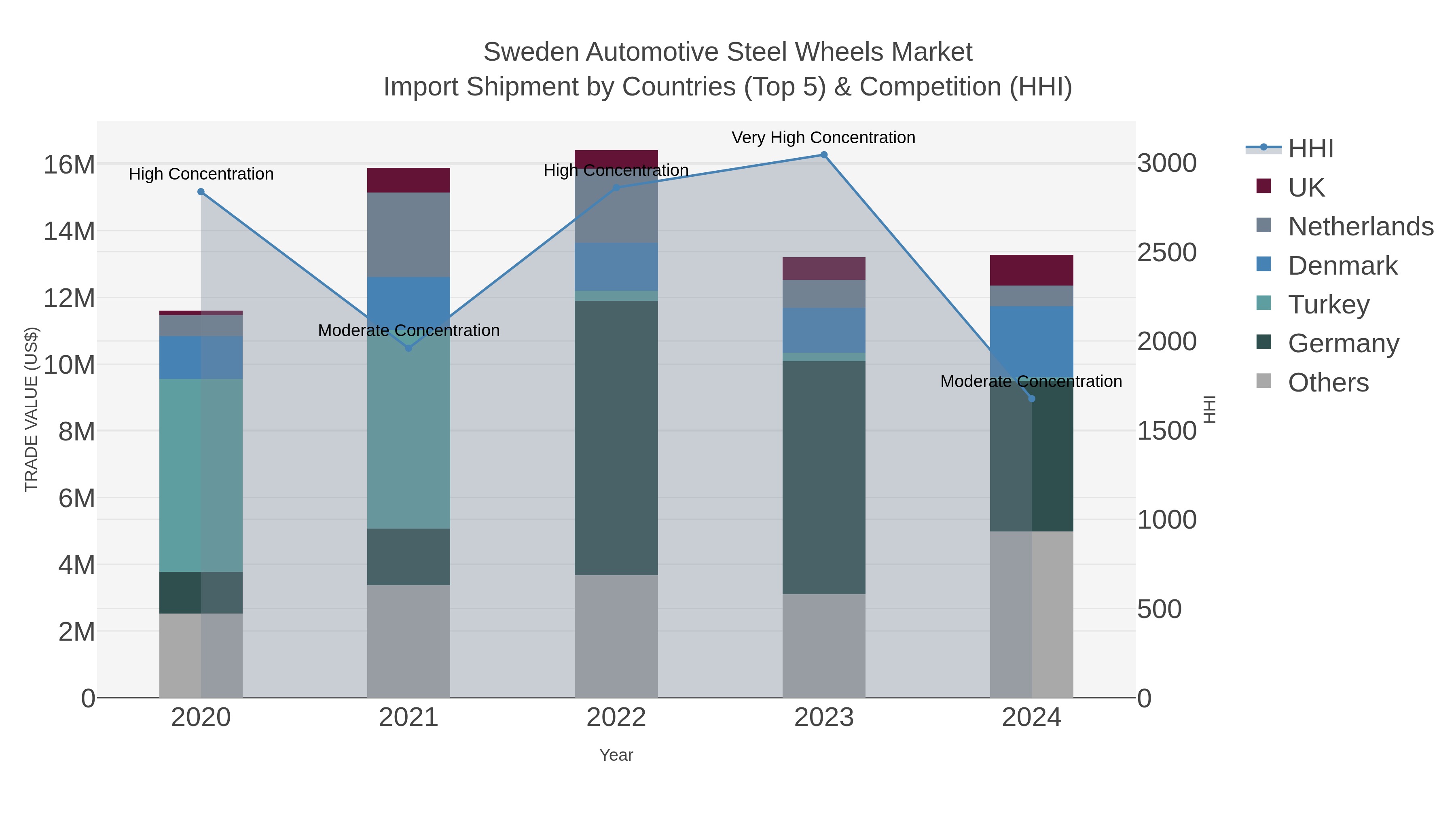 Sweden Automotive Steel Wheels Market Import Shipment by Countries (Top 5) & Competition (HHI)