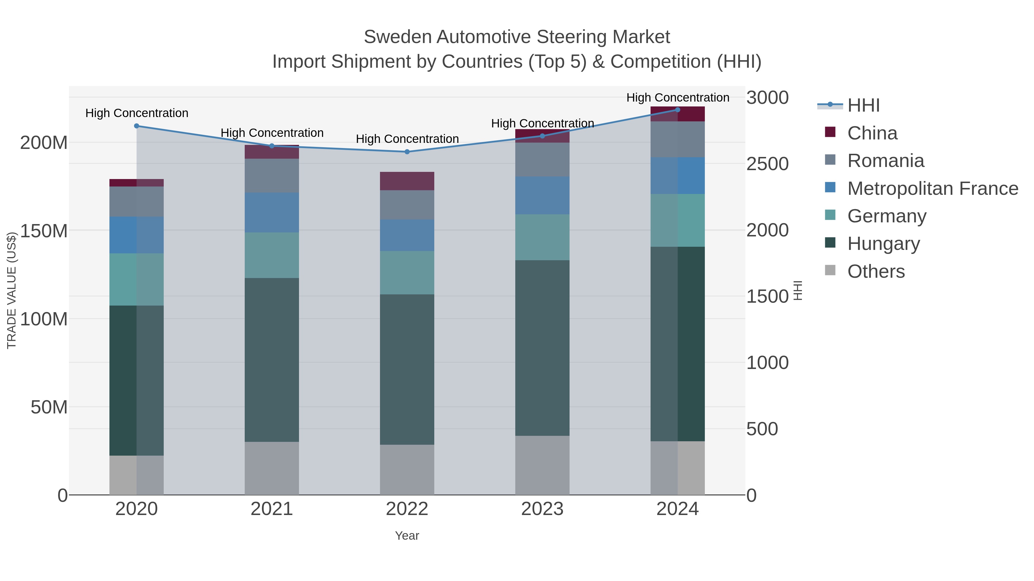 Sweden Automotive Steering Market Import Shipment by Countries (Top 5) & Competition (HHI)
