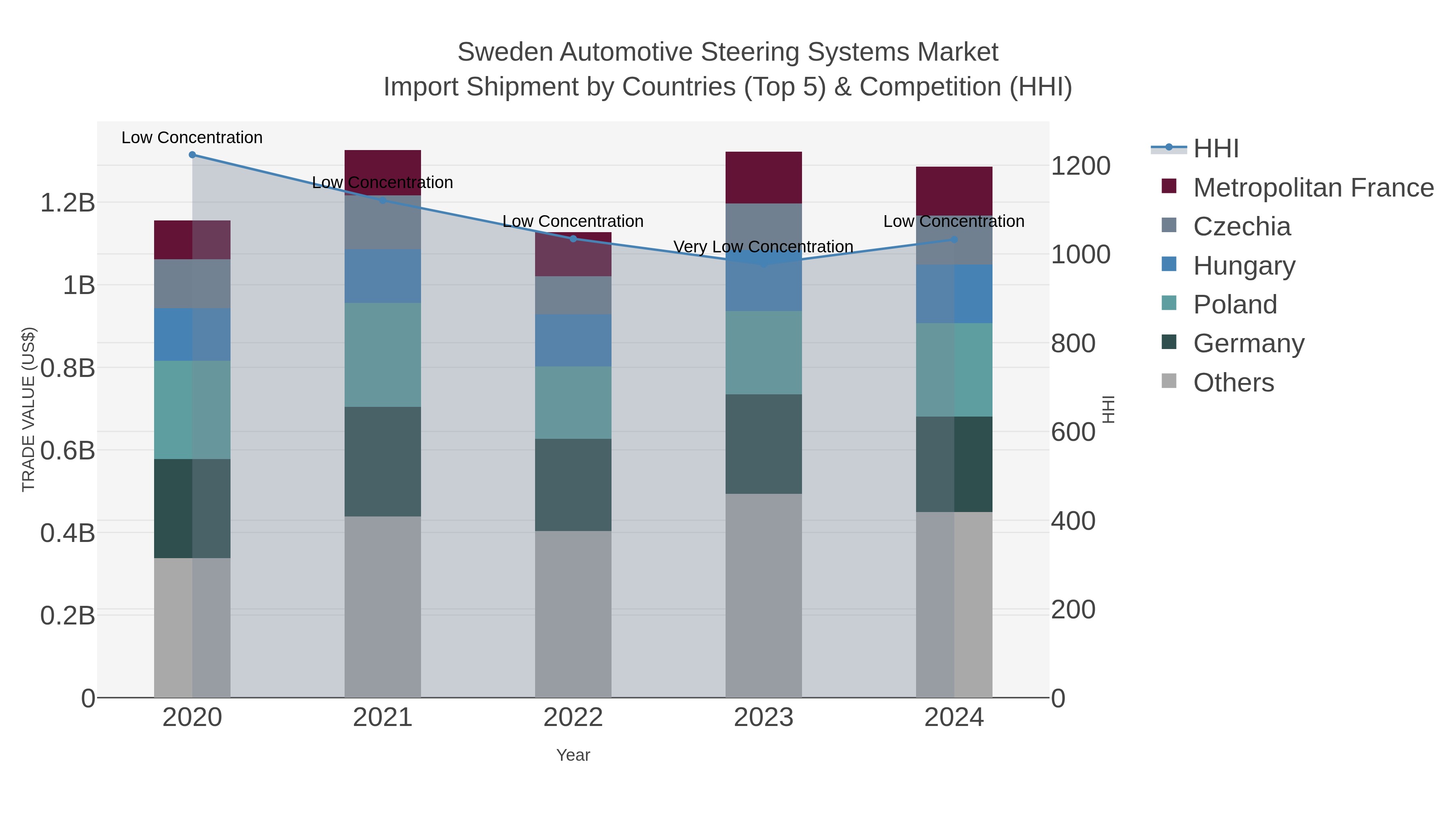 Sweden Automotive Steering Systems Market Import Shipment by Countries (Top 5) & Competition (HHI)