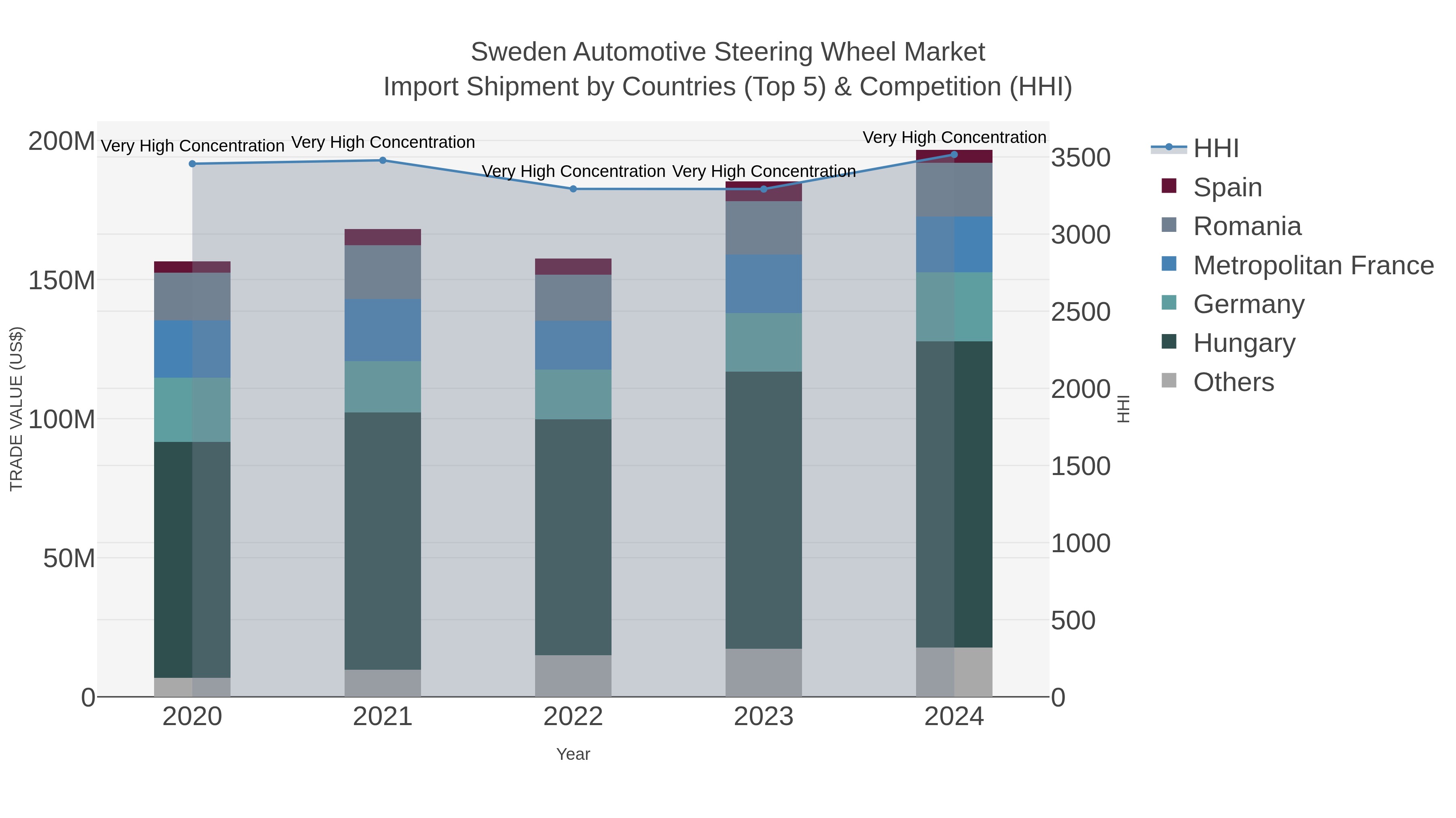 Sweden Automotive Steering Wheel Market Import Shipment by Countries (Top 5) & Competition (HHI)