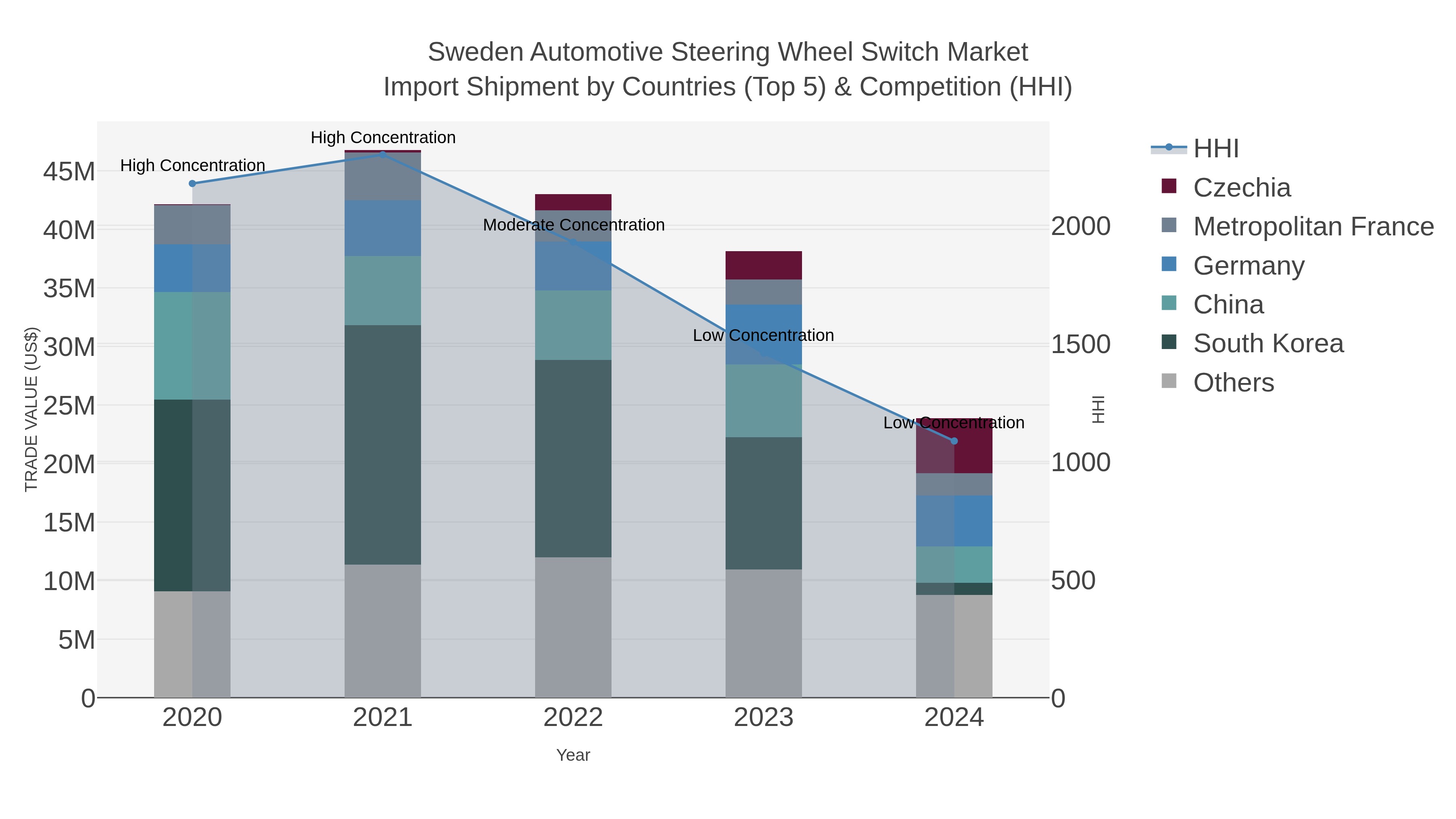 Sweden Automotive Steering Wheel Switch Market Import Shipment by Countries (Top 5) & Competition (HHI)
