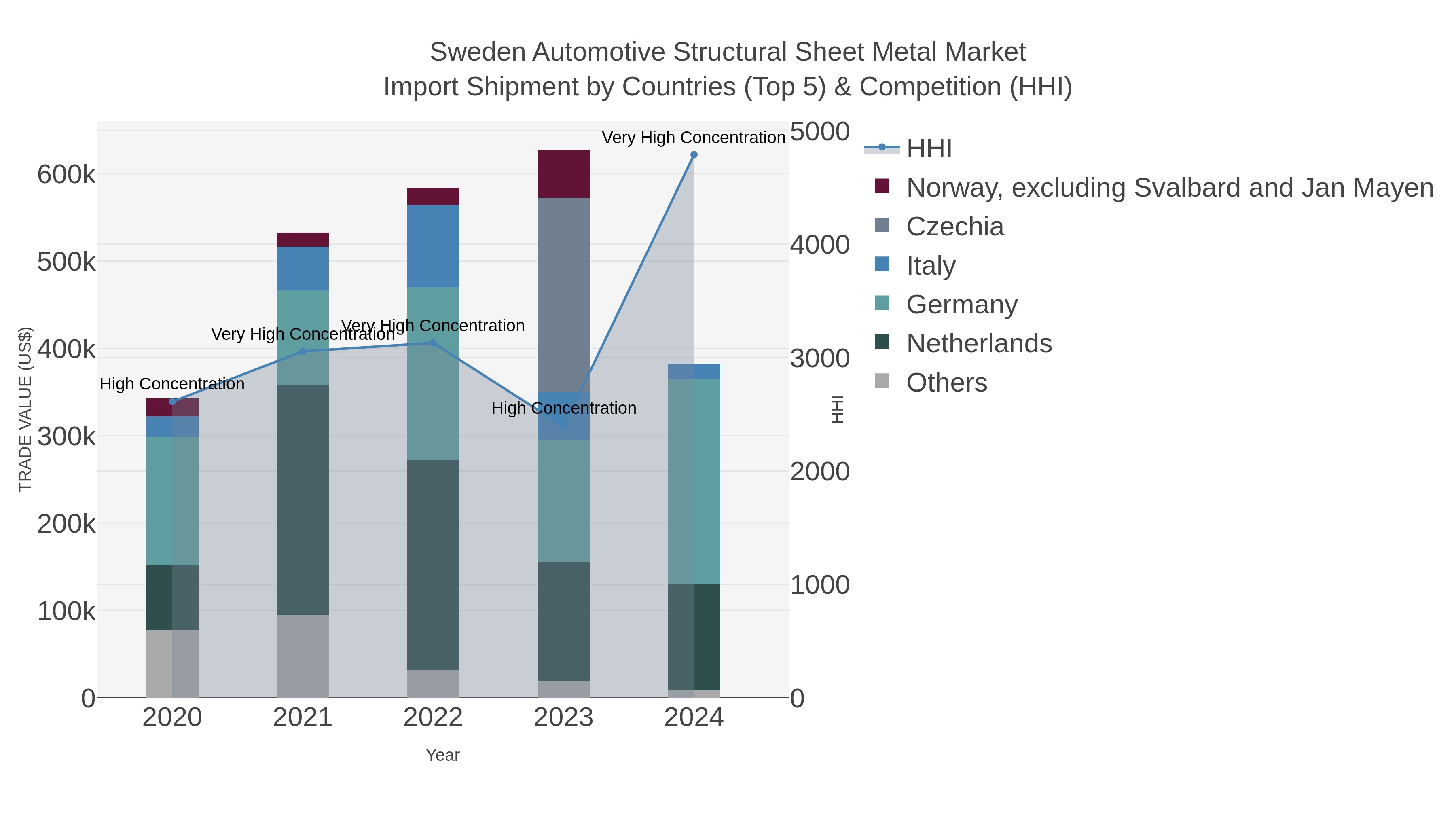 Sweden Automotive Structural Sheet Metal Market Import Shipment by Countries (Top 5) & Competition (HHI)
