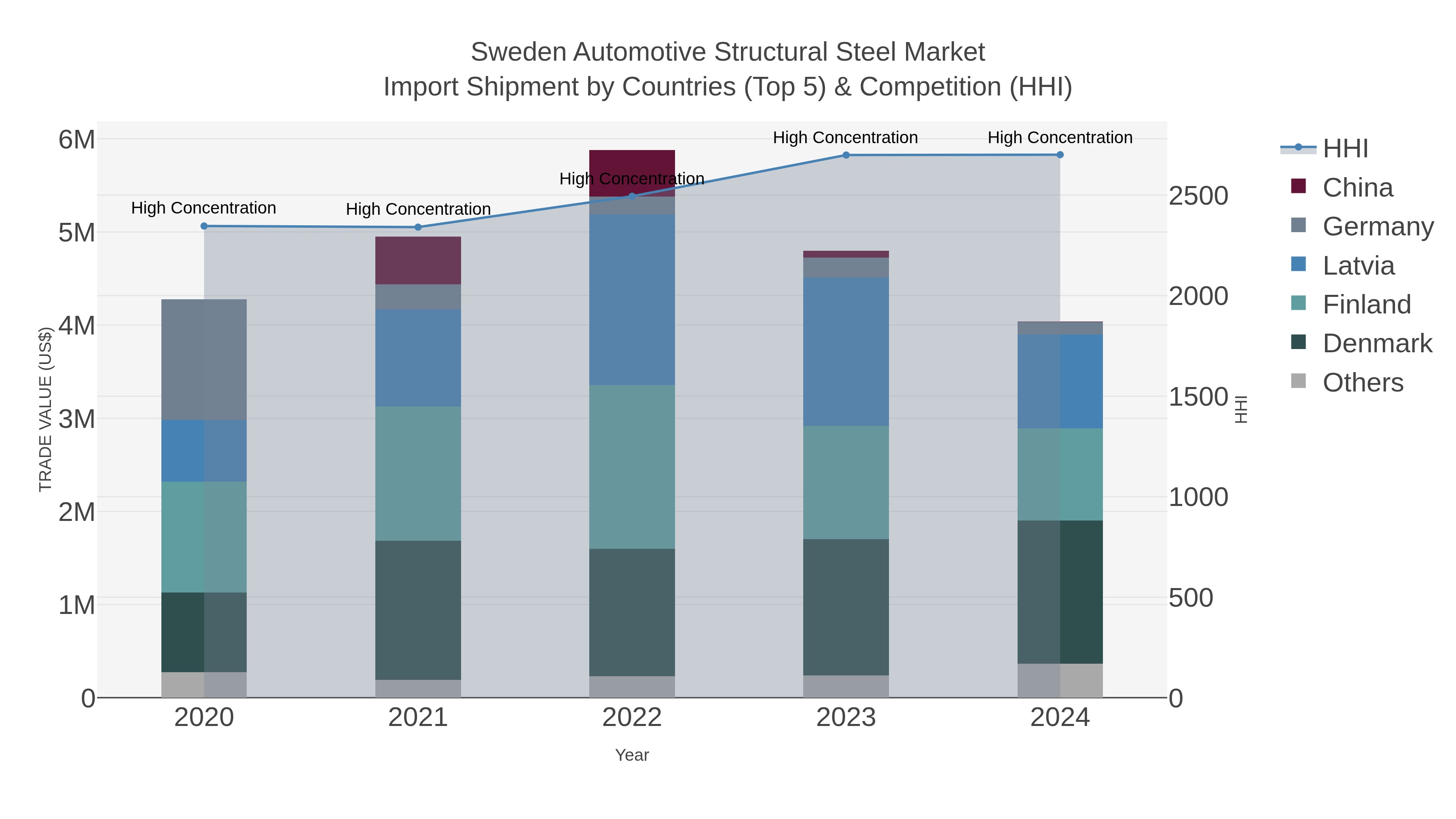 Sweden Automotive Structural Steel Market Import Shipment by Countries (Top 5) & Competition (HHI)