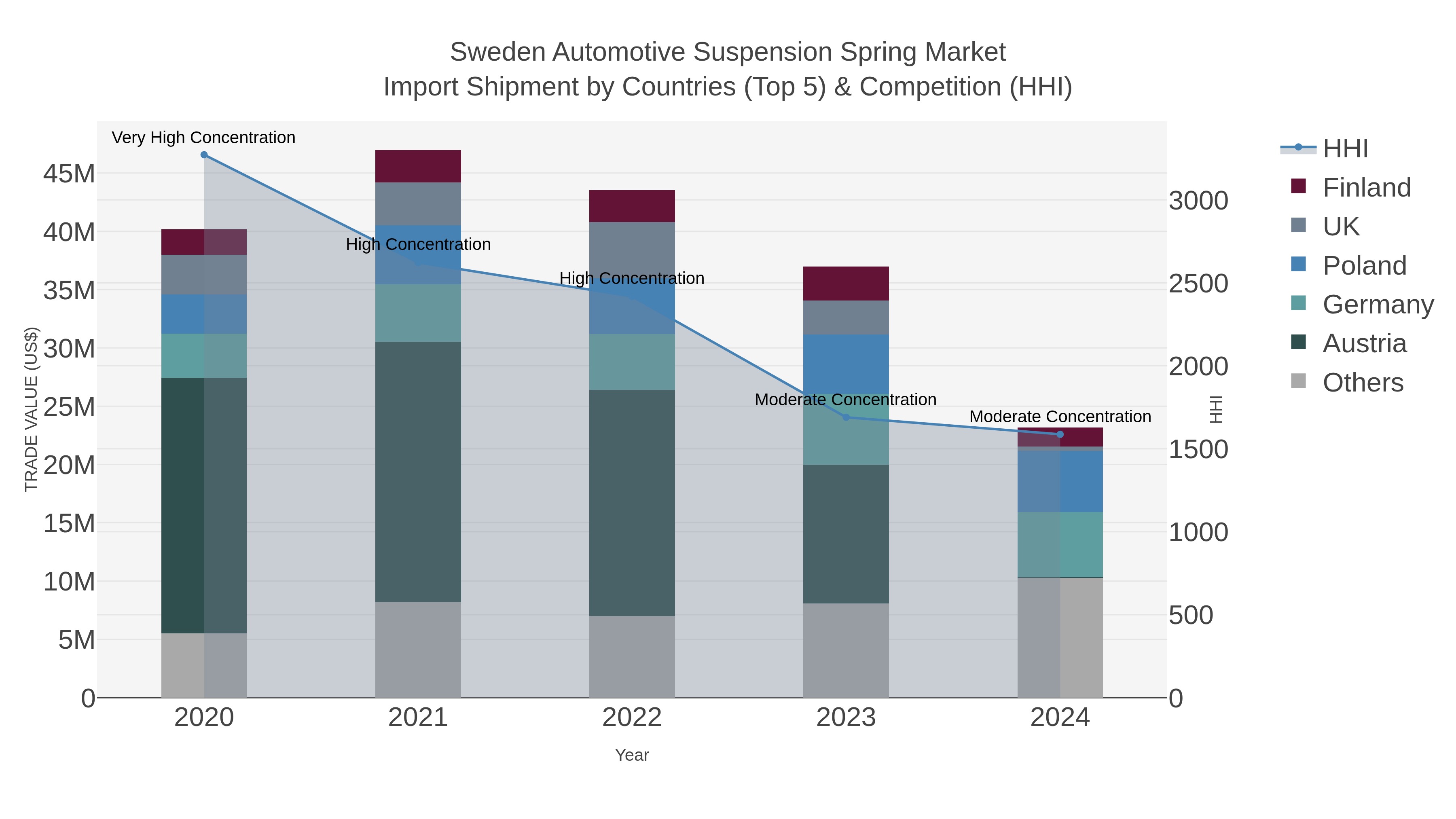 Sweden Automotive Suspension Spring Market Import Shipment by Countries (Top 5) & Competition (HHI)