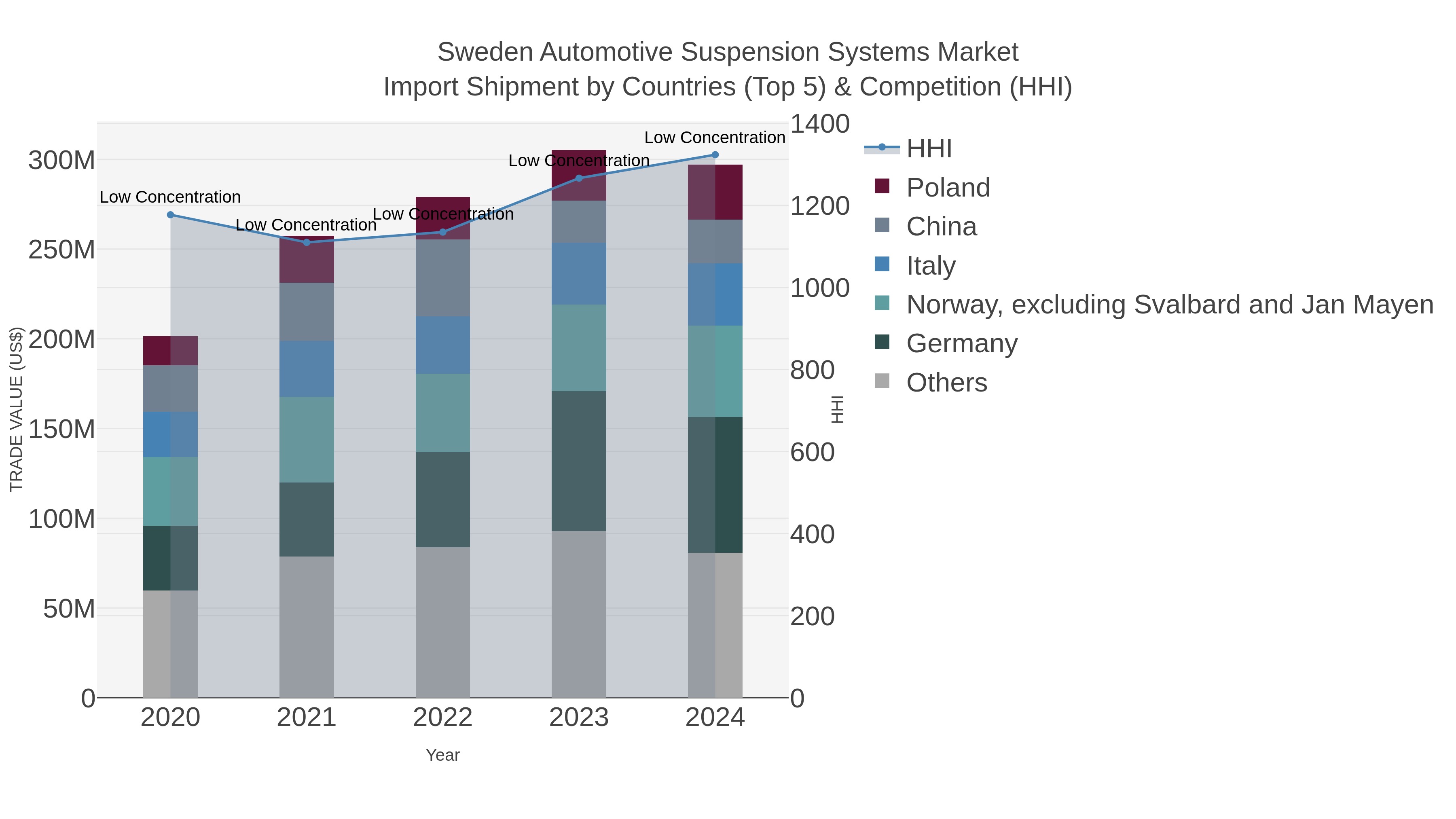 Sweden Automotive Suspension Systems Market Import Shipment by Countries (Top 5) & Competition (HHI)