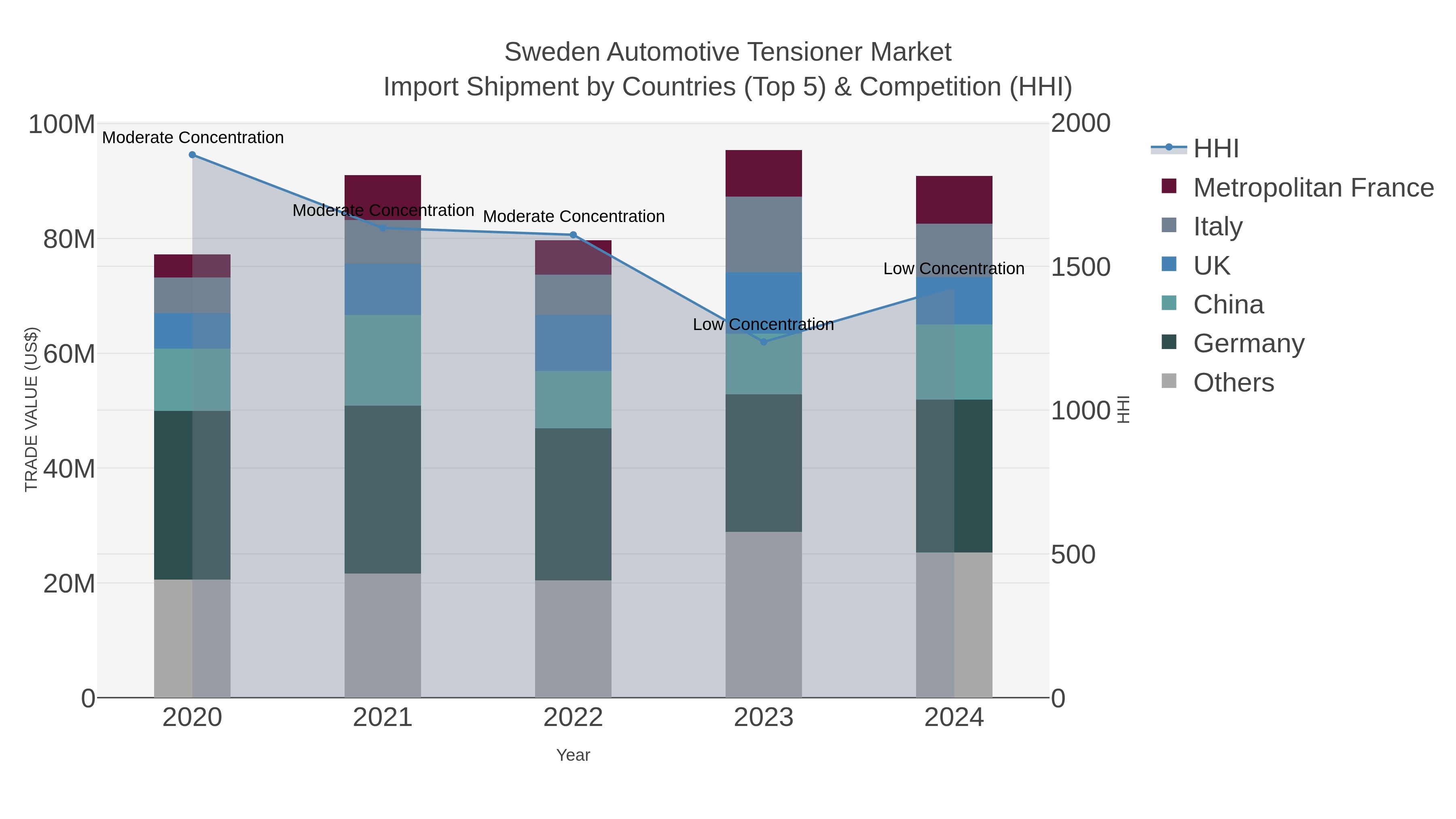 Sweden Automotive Tensioner Market Import Shipment by Countries (Top 5) & Competition (HHI)