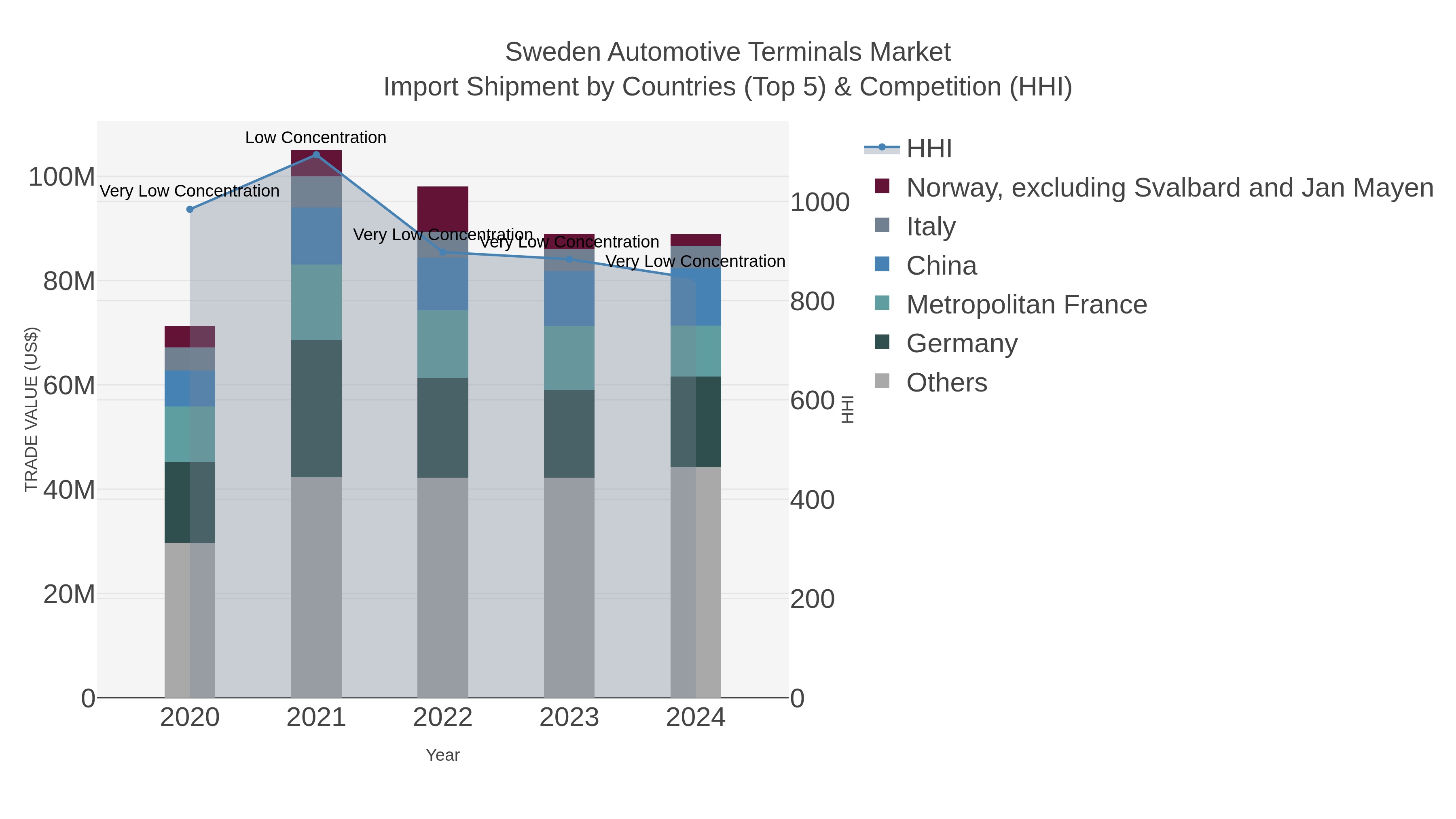 Sweden Automotive Terminals Market Import Shipment by Countries (Top 5) & Competition (HHI)