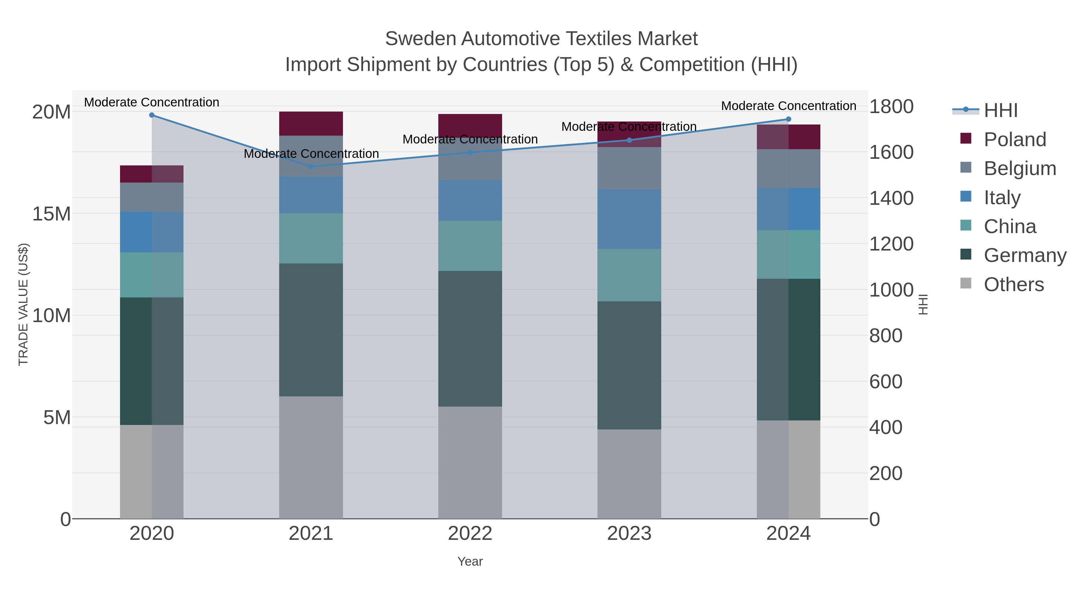 Sweden Automotive Textiles Market Import Shipment by Countries (Top 5) & Competition (HHI)