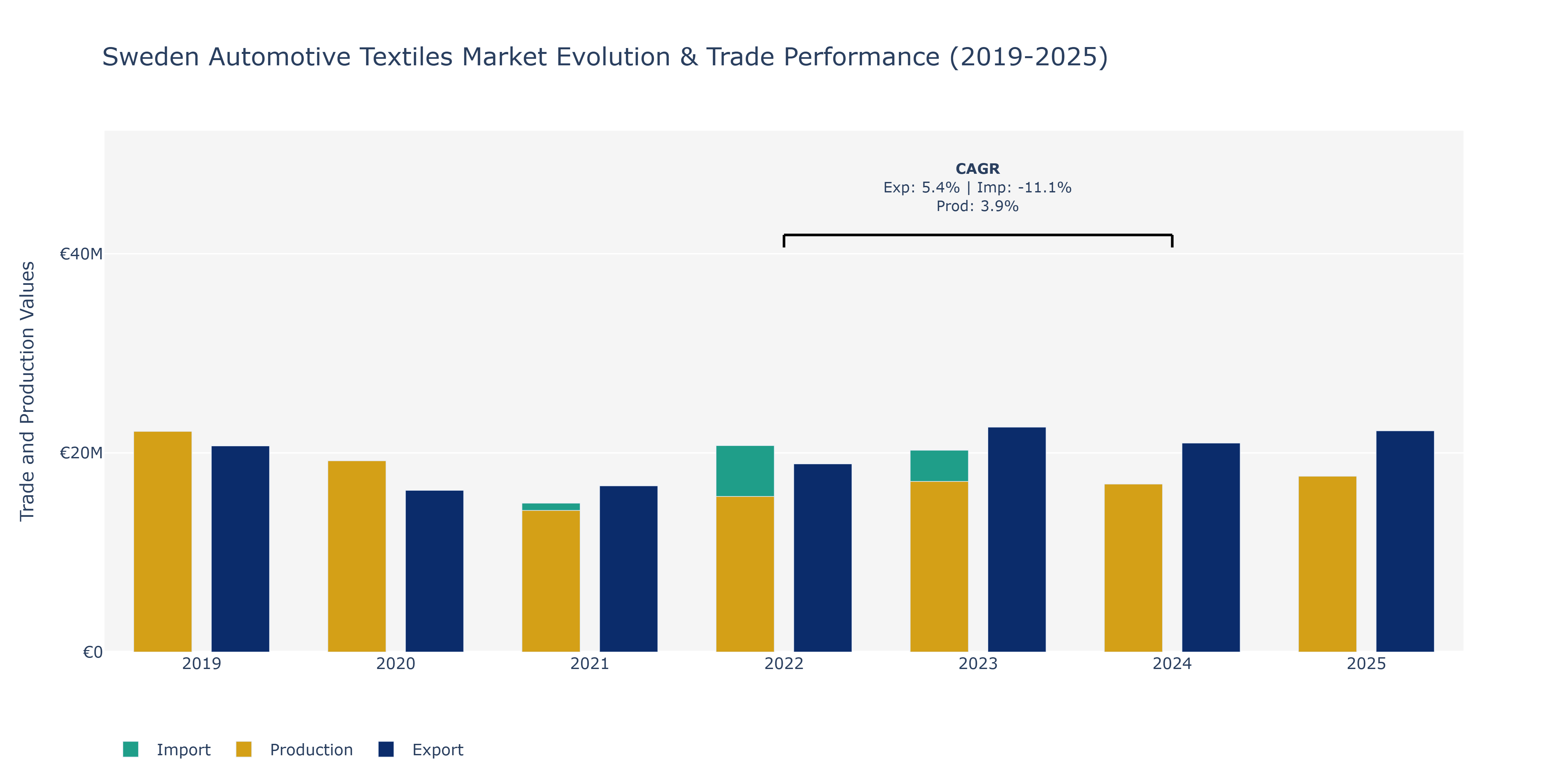 Sweden Automotive Textiles Market: Production & Trade Performance (2019-2025)