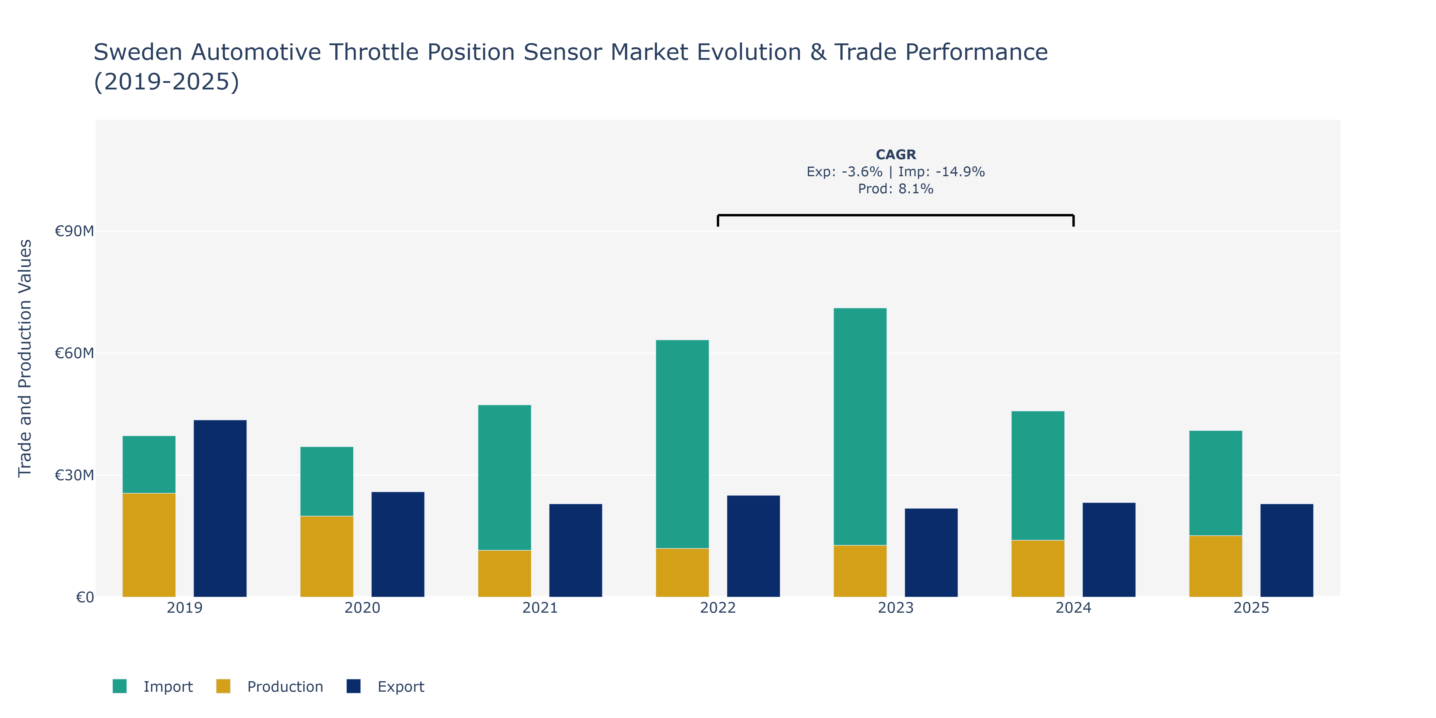 Sweden Automotive Throttle Position Sensor Market: Production & Trade Performance (2019-2025)