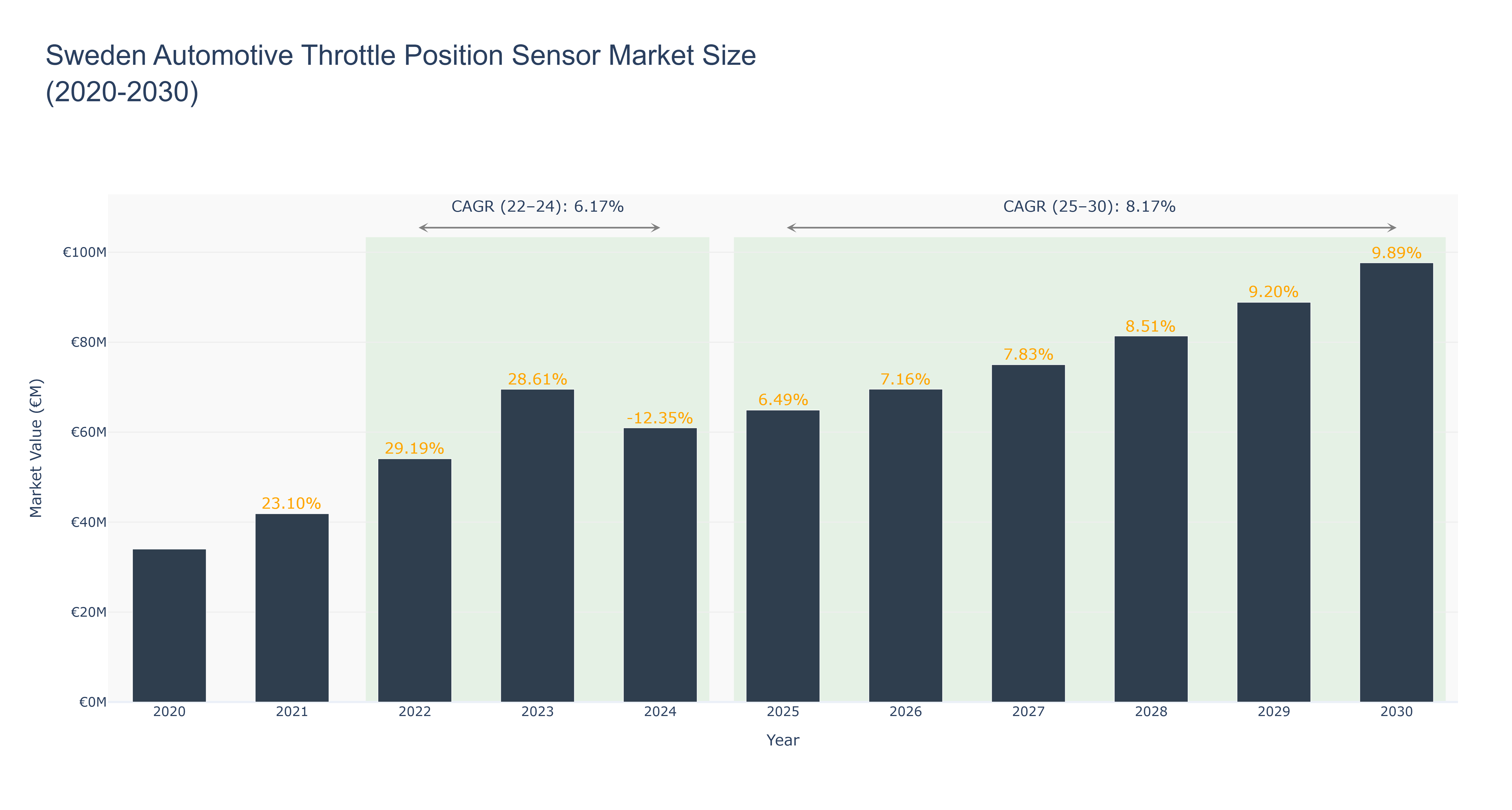 Sweden Automotive Throttle Position Sensor Market Size (2020-2030)