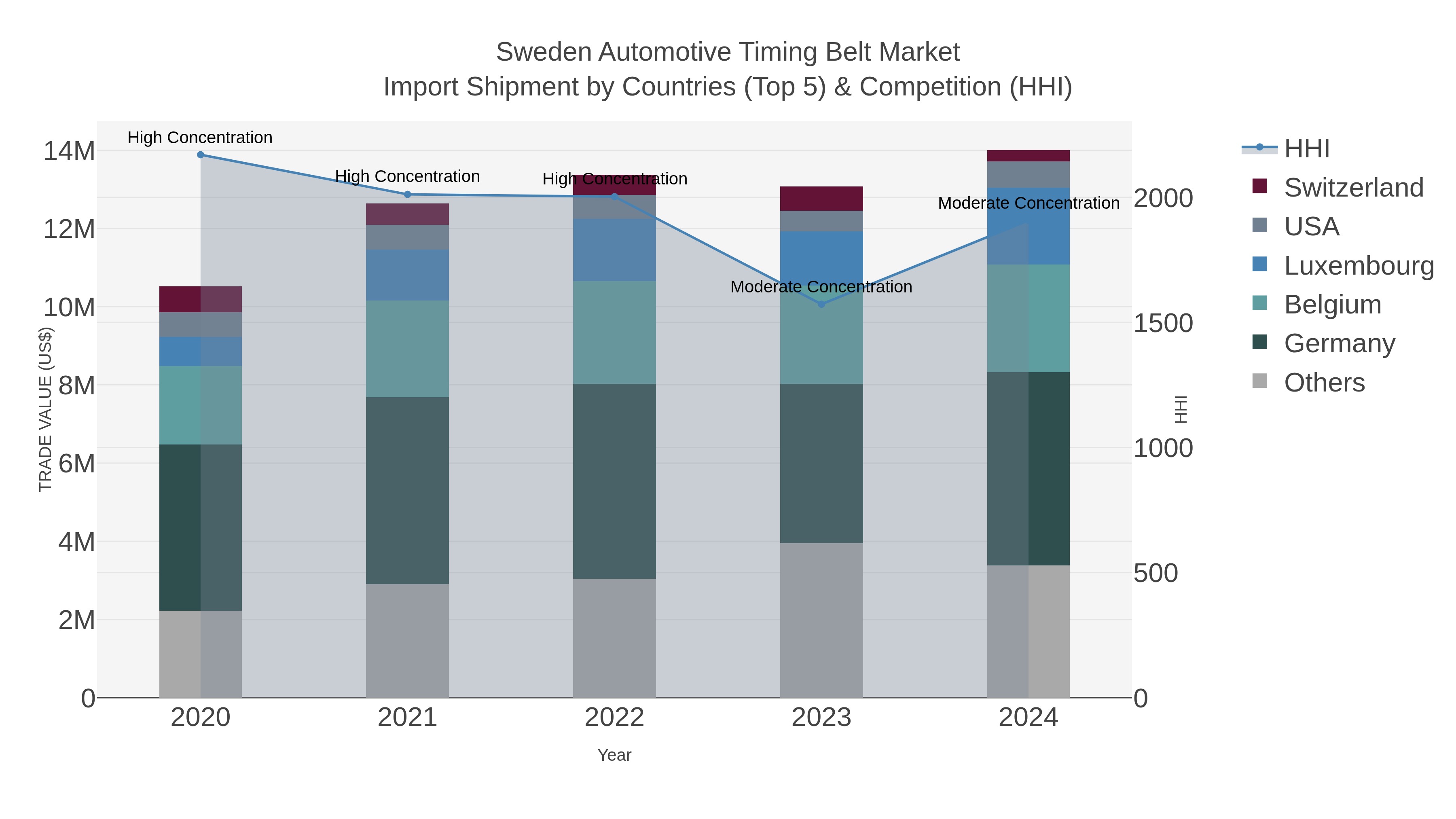 Sweden Automotive Timing Belt Market Import Shipment by Countries (Top 5) & Competition (HHI)