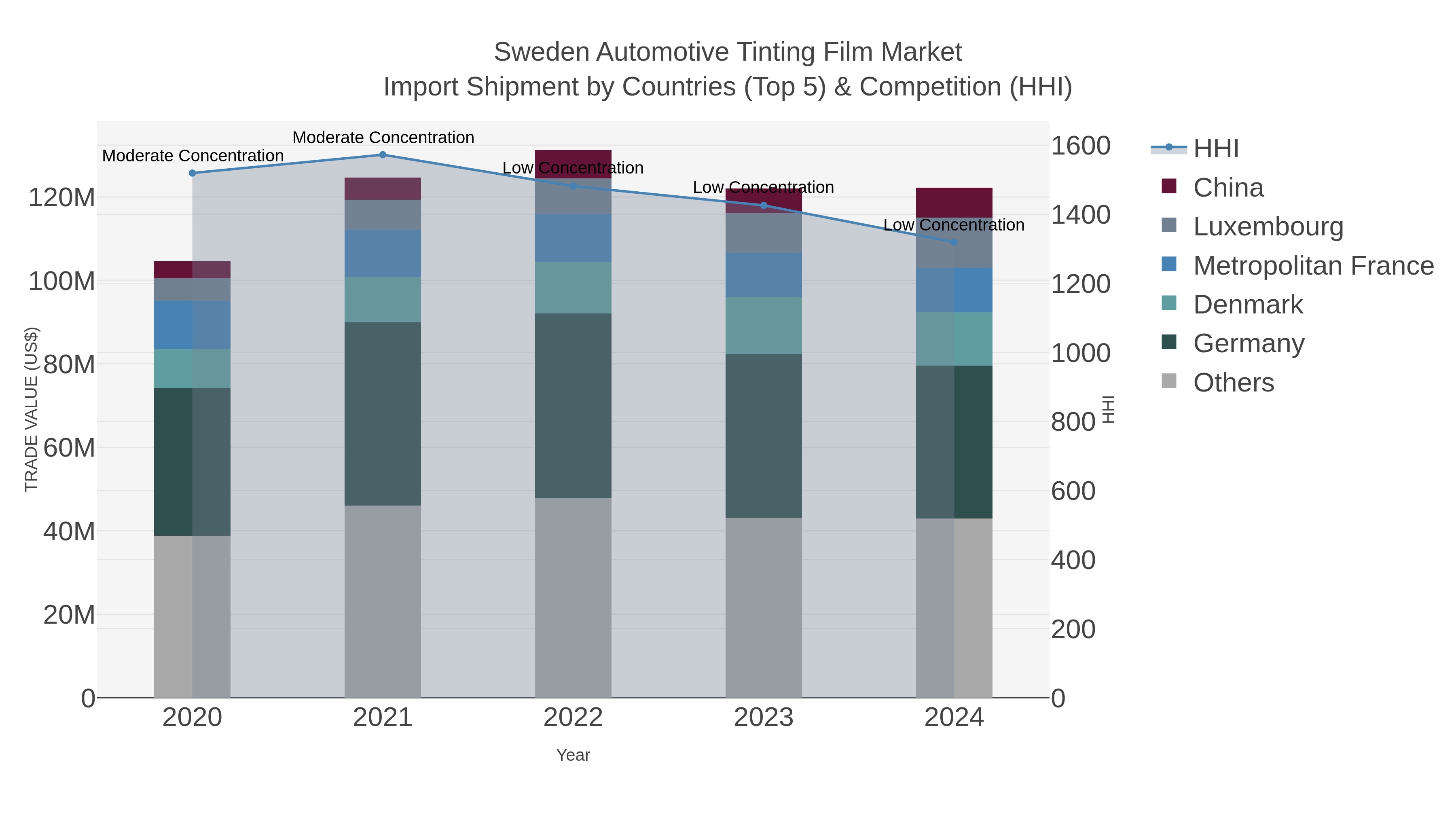 Sweden Automotive Tinting Film Market Import Shipment by Countries (Top 5) & Competition (HHI)