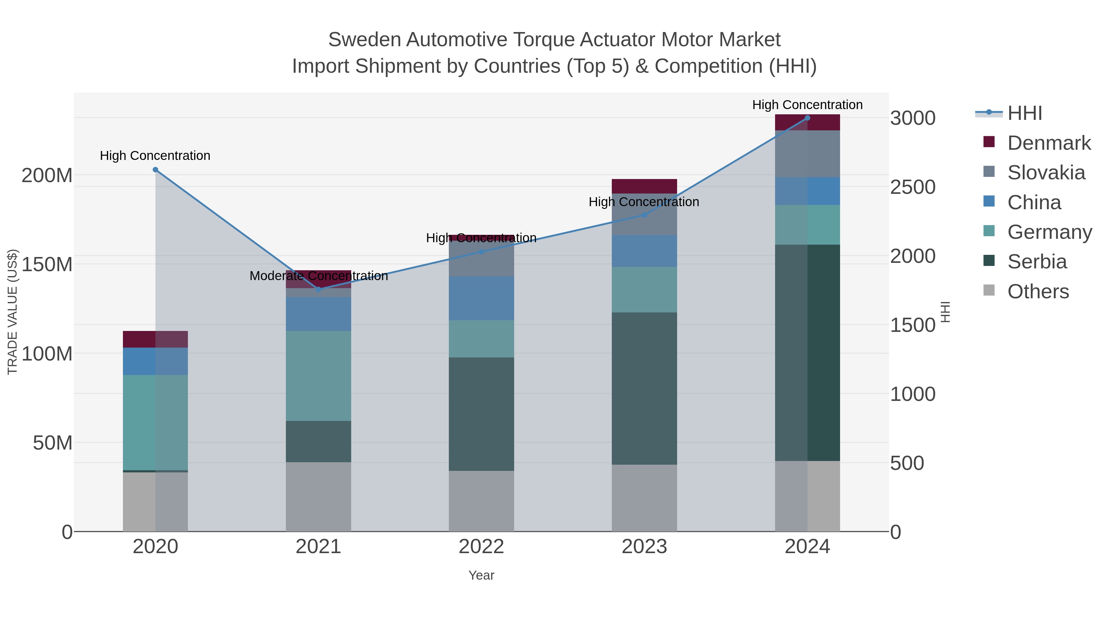 Sweden Automotive Torque Actuator Motor Market Import Shipment by Countries (Top 5) & Competition (HHI)