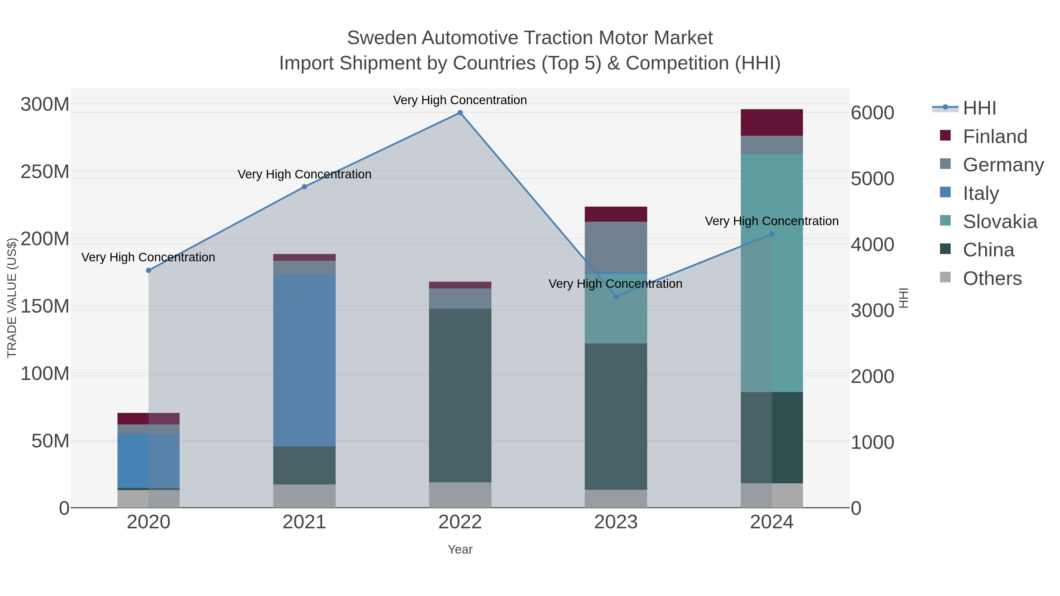 Sweden Automotive Traction Motor Market Import Shipment by Countries (Top 5) & Competition (HHI)