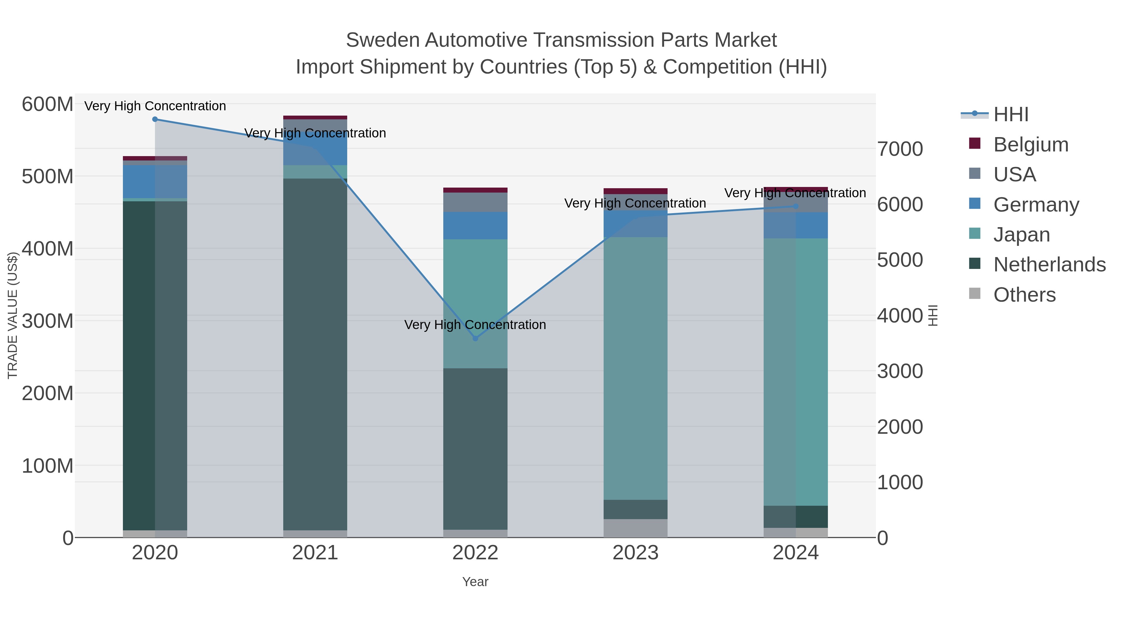 Sweden Automotive Transmission Parts Market Import Shipment by Countries (Top 5) & Competition (HHI)